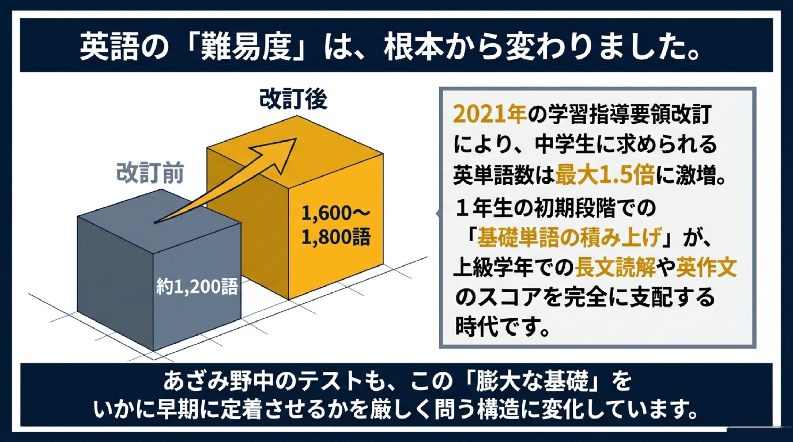 あざみ野中学校の定期テスト対策|英語の出題傾向と攻略法 スライド1