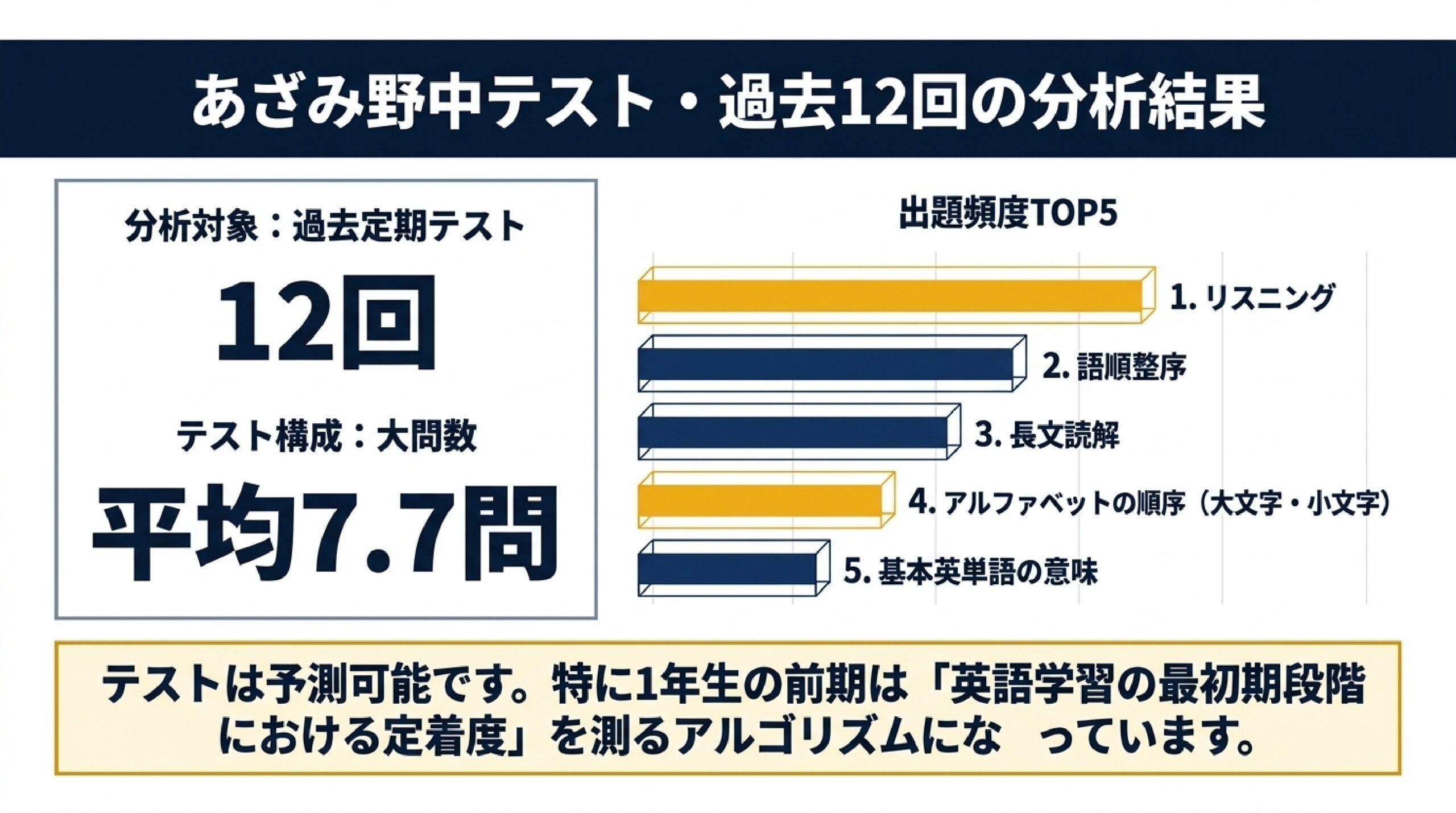 あざみ野中学校の英語定期テスト対策を解説する個別指導塾のスライド資料