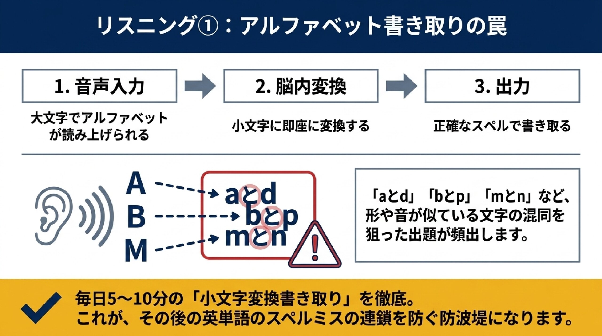 あざみ野中学校の英語定期テスト対策を解説する個別指導塾のスライド資料