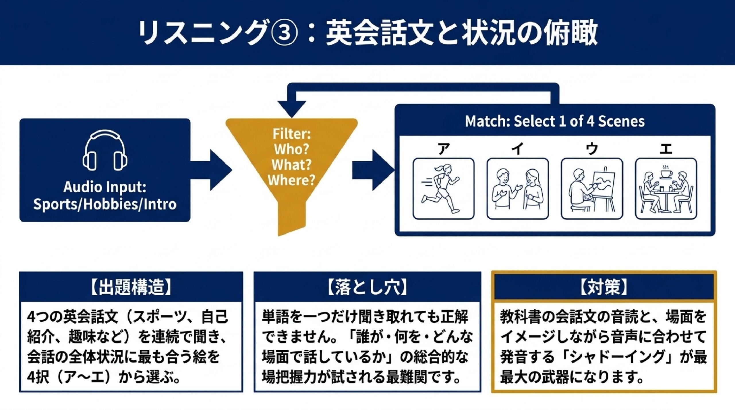 あざみ野中学校の英語定期テスト対策を解説する個別指導塾のスライド資料