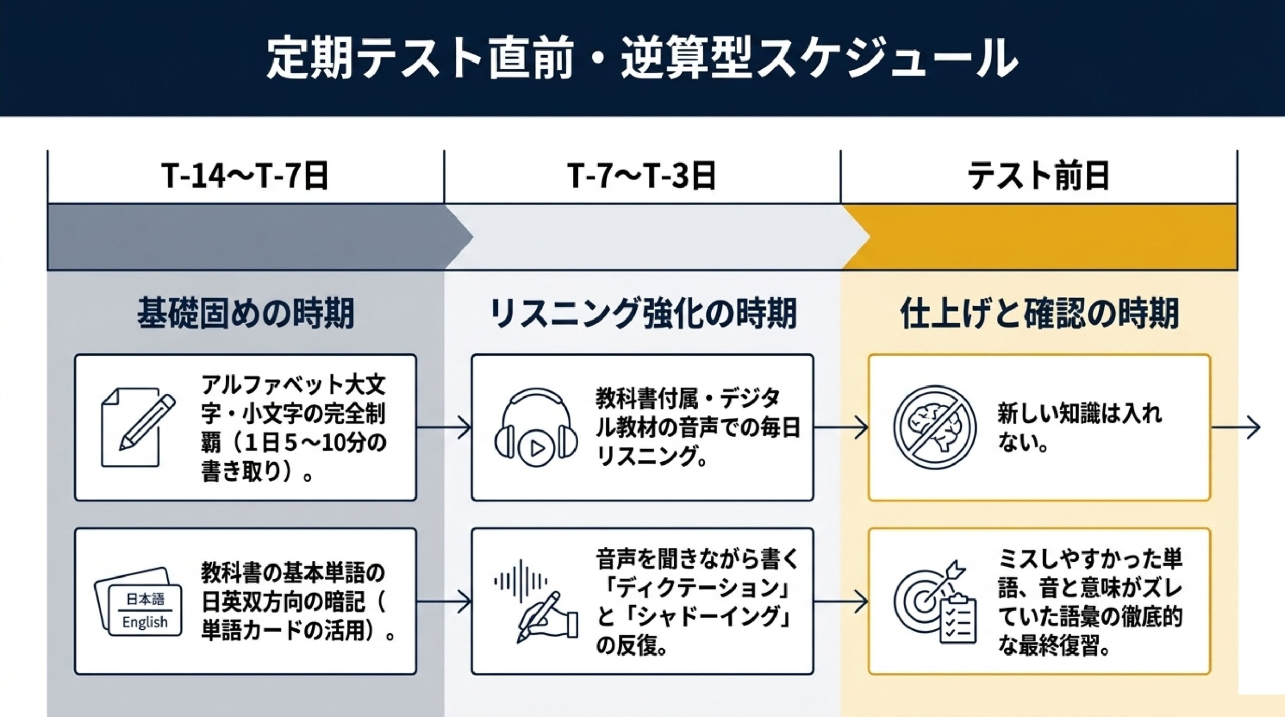 あざみ野中学校の英語定期テスト対策を解説する個別指導塾のスライド資料