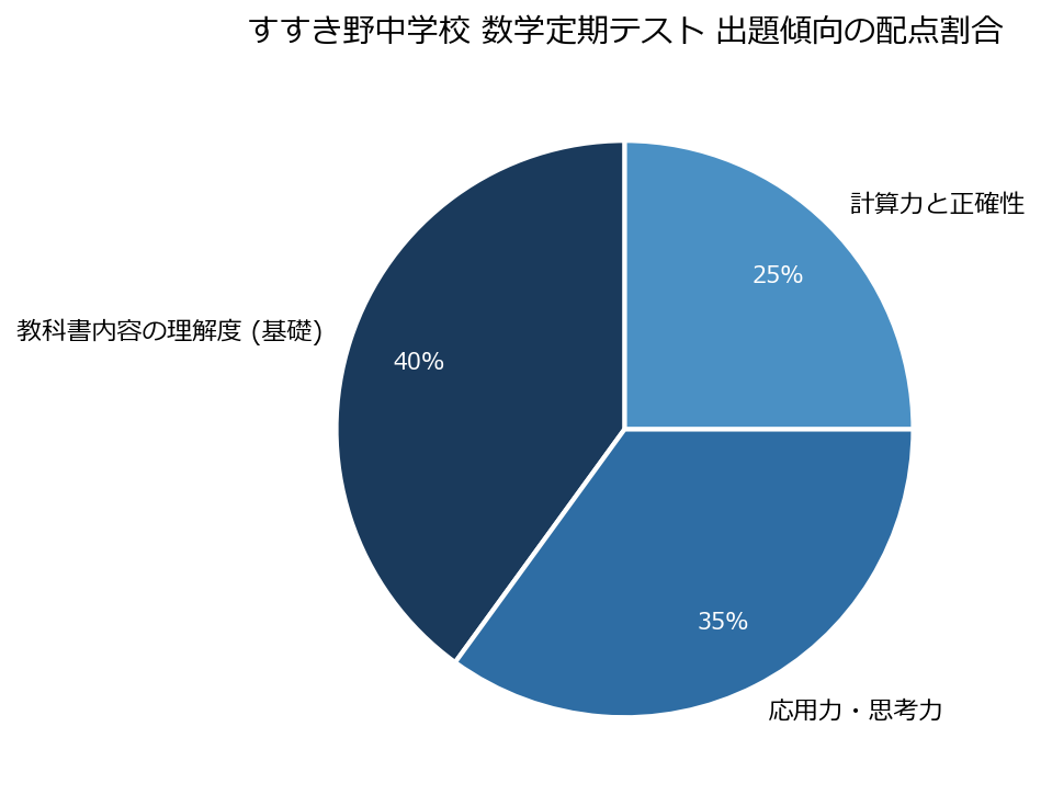 すすき野中学校の数学定期テストでは、基礎知識の定着が最も重要であり、これに加えて応用力と思考力、そして正確な計算力が求められることがわかります。