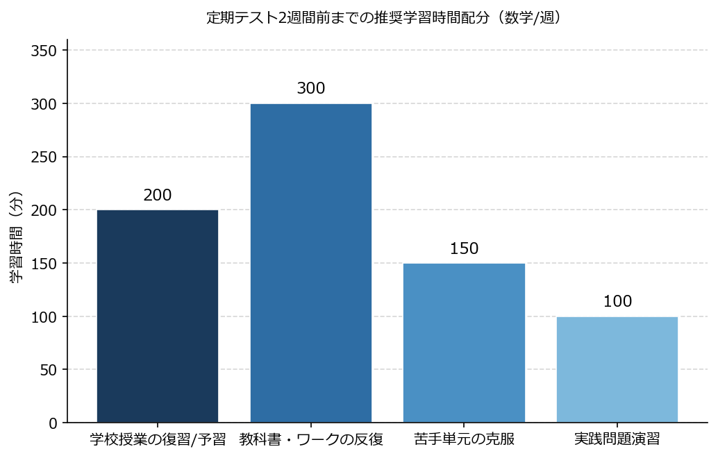 定期テスト対策では、日々の学校の授業の復習に加え、教科書とワークの反復演習に最も時間を割き、苦手単元の克服や実践演習も計画的に進めることが効果的です。