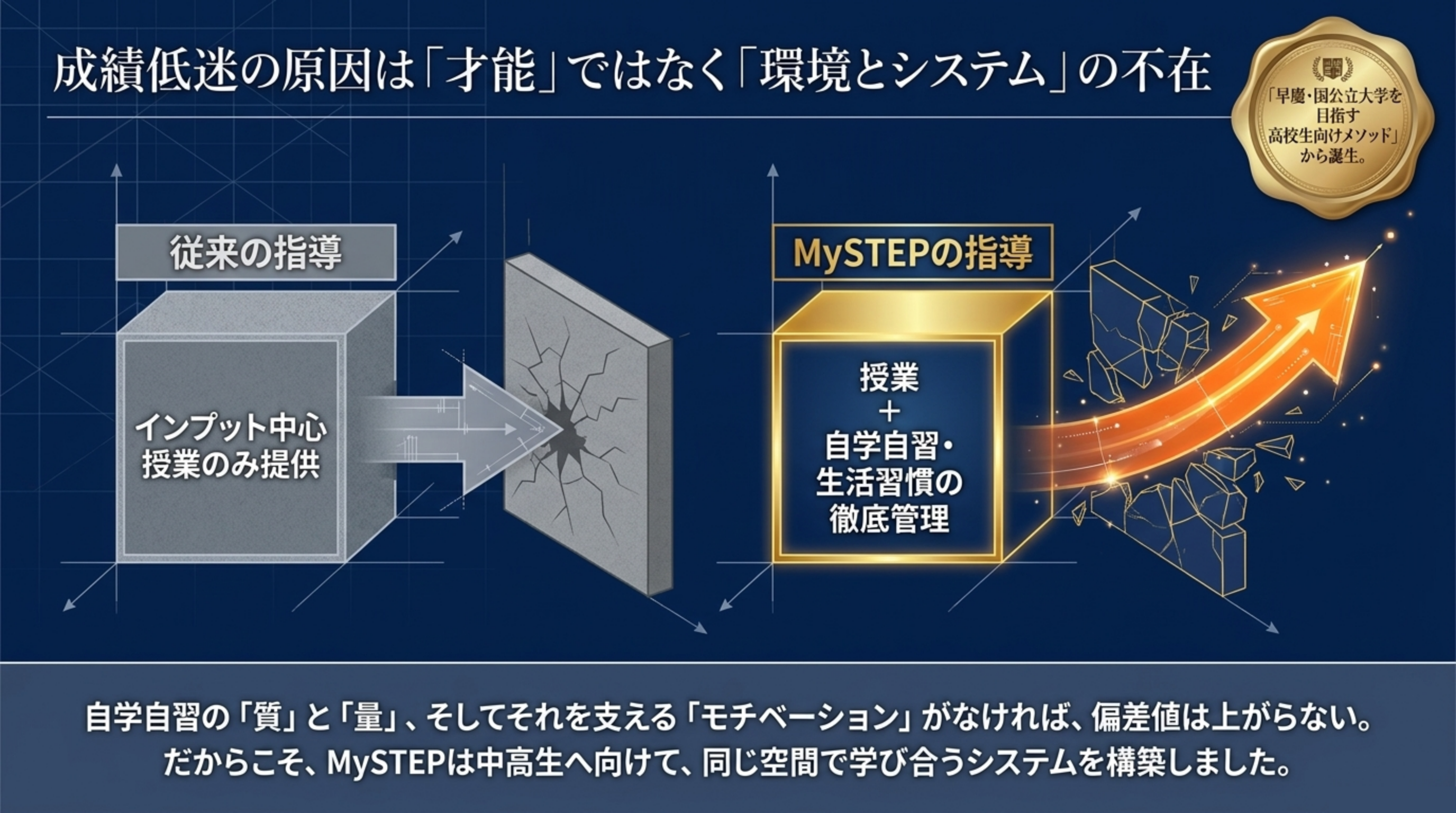 成績低迷の原因は才能ではなく環境とシステム|MySTEP 5科コースが生まれた背景