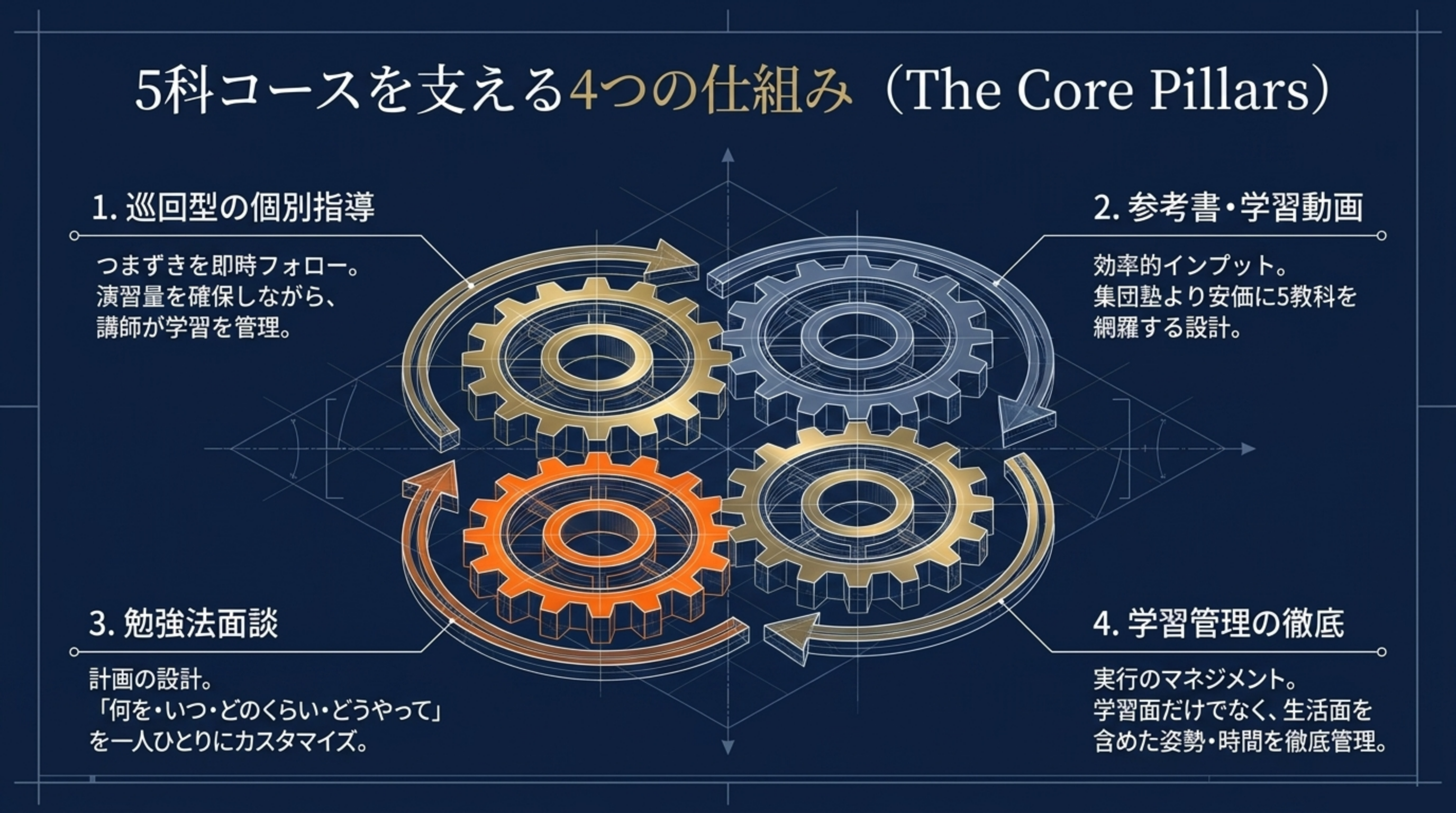 5科コースを支える4つの仕組み 巡回個別・参考書動画・勉強法面談・学習管理|MySTEP