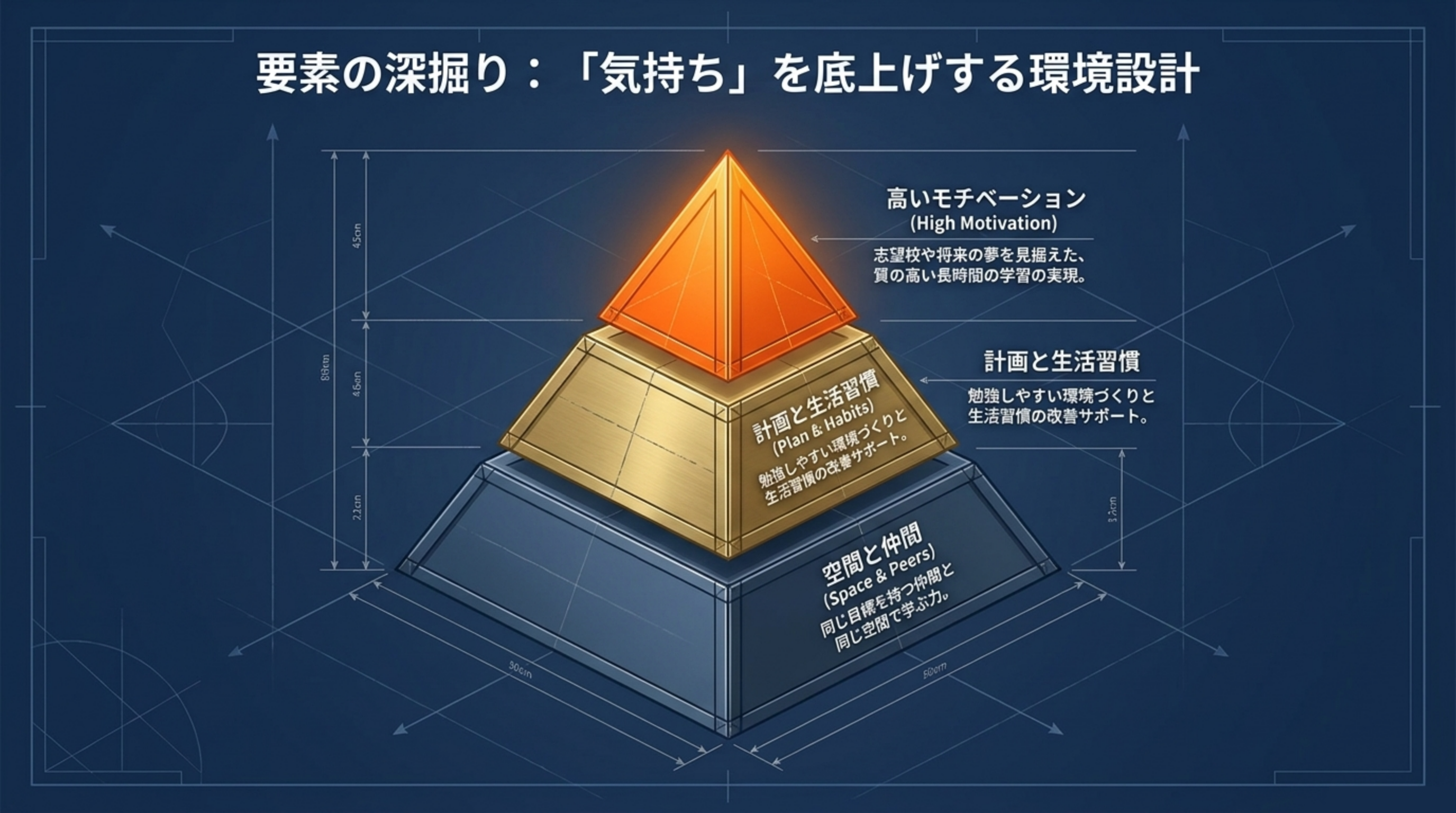 モチベーションを底上げする環境設計(計画・生活習慣・仲間)|MySTEP 5科コース