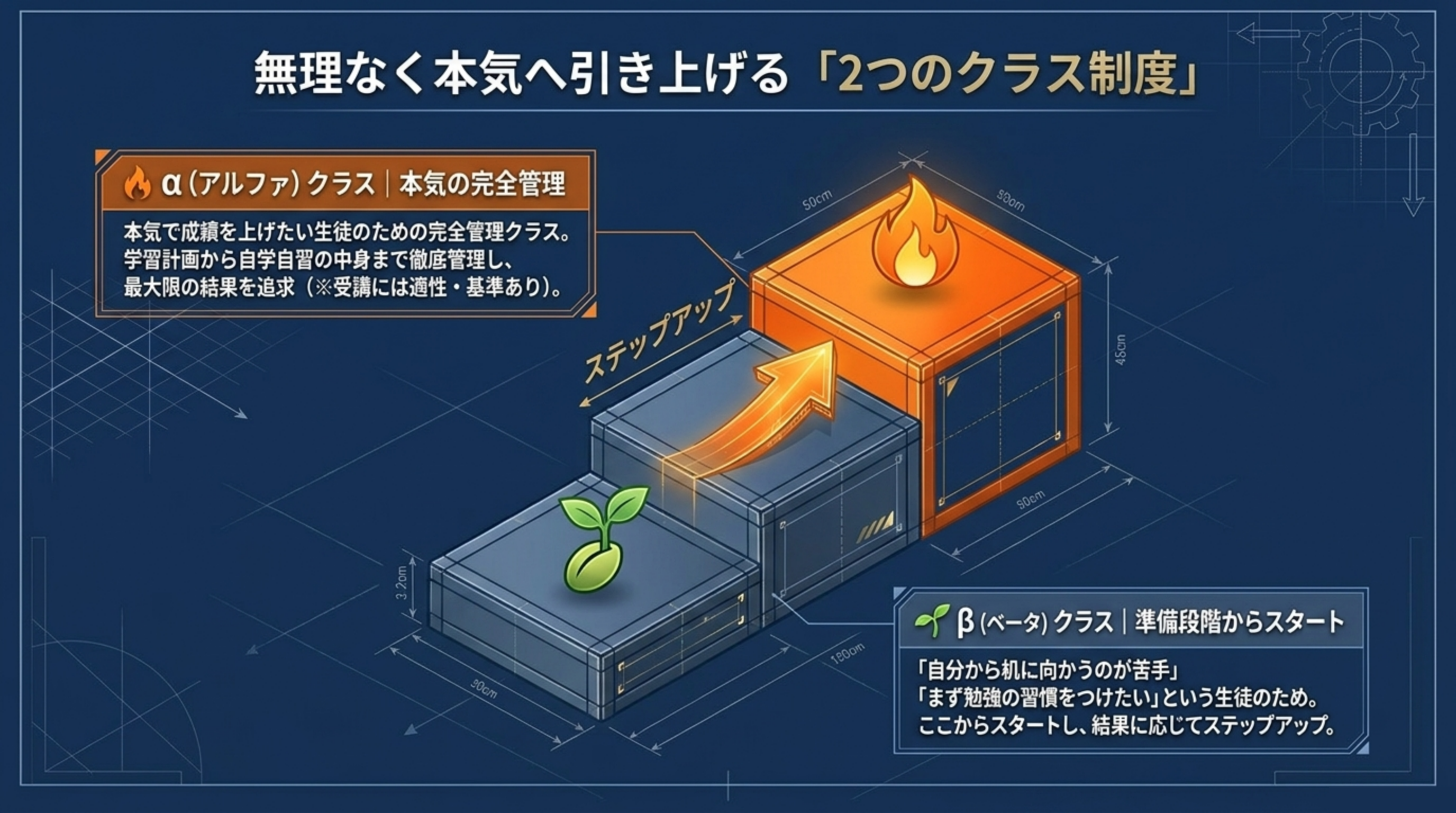αクラスとβクラスの2クラス制 βからαへステップアップ|MySTEP 5科コース