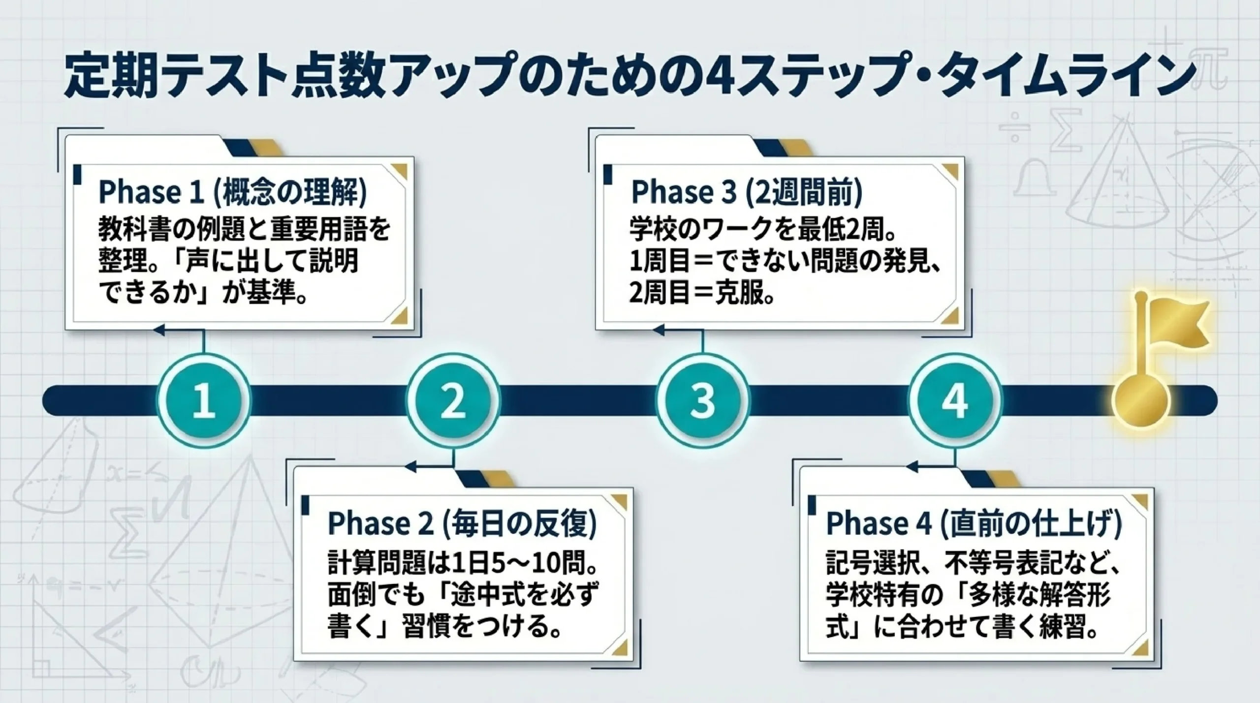 あざみ野中学校の定期テスト対策|数学の出題傾向と点数アップの勉強法|定期テスト点数アップのための4ステップ・タイムライン