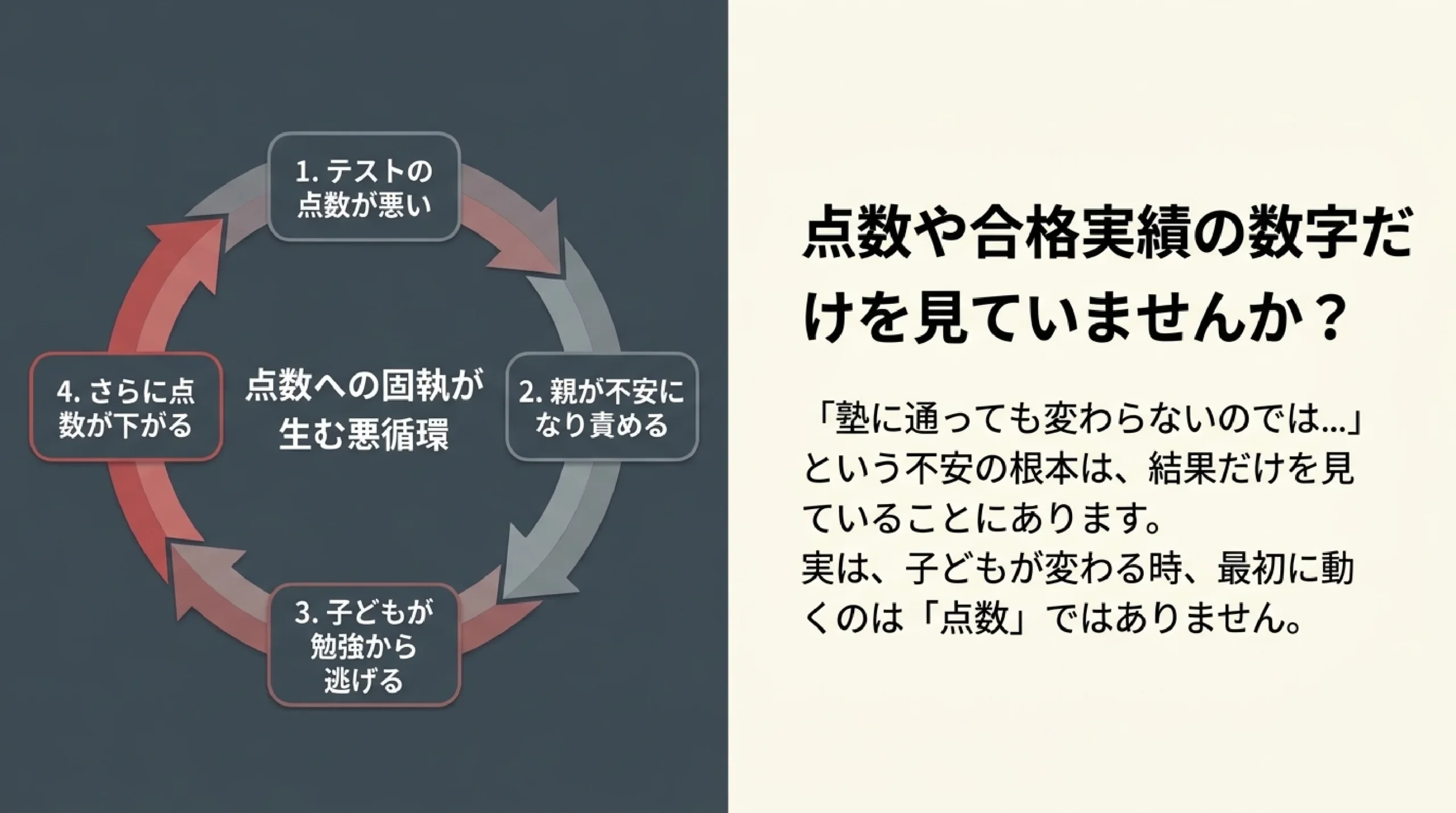 「勉強が苦手」だった子が変わるとき|どんなサポートをすればいい?|1. テストの点数が悪い