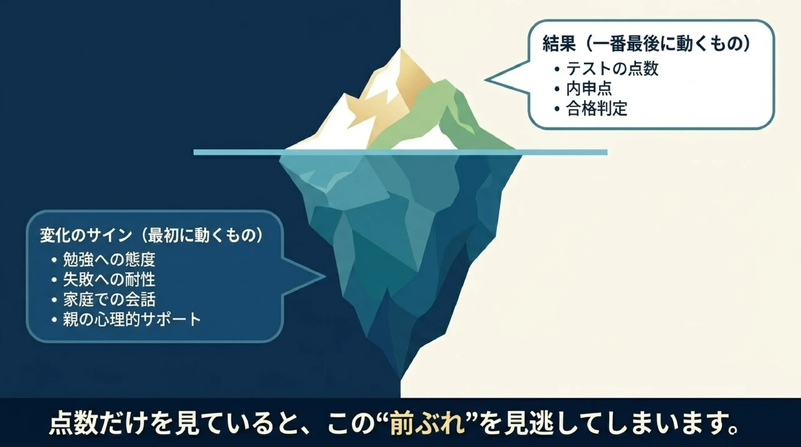 「勉強が苦手」だった子が変わるとき|どんなサポートをすればいい?|結果(一番最後に動くもの)