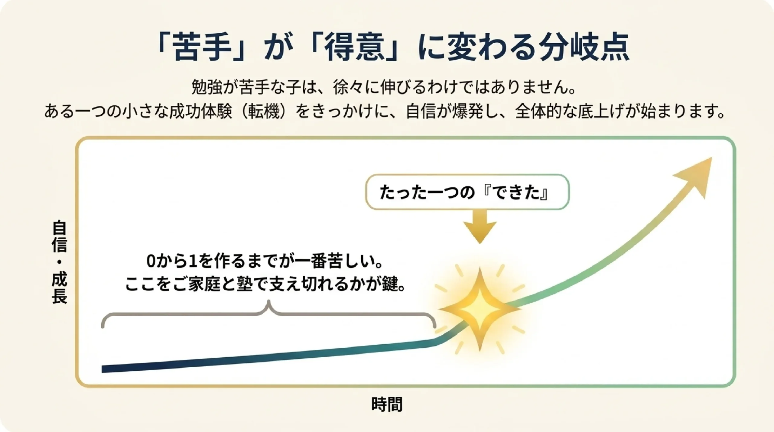 「勉強が苦手」だった子が変わるとき|どんなサポートをすればいい?|「苦手」が「得意」に変わる分岐点