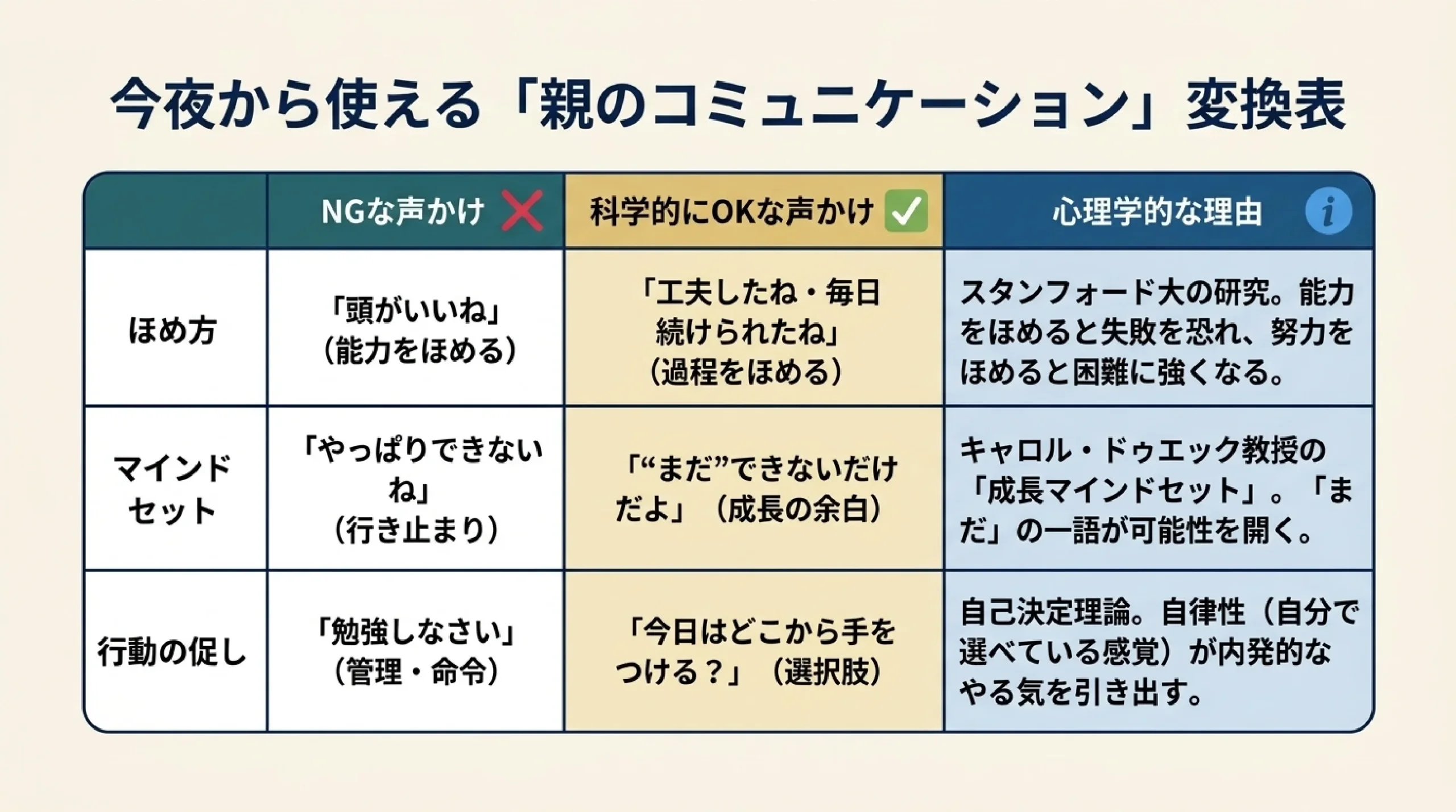 「勉強が苦手」だった子が変わるとき|どんなサポートをすればいい?|今夜から使える「親のコミュニケーション」変換表