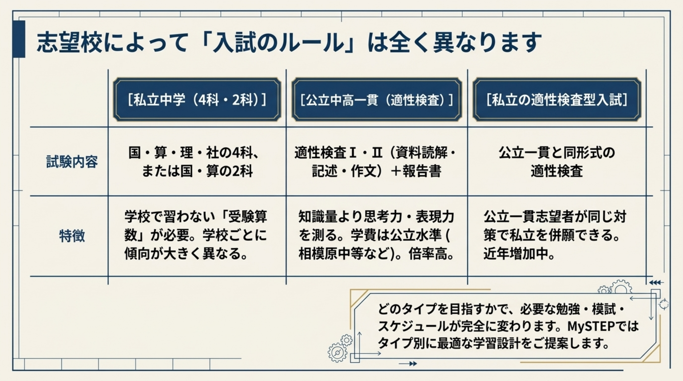 中学受験の3タイプ比較 私立4科2科・公立中高一貫適性検査・適性検査型入試