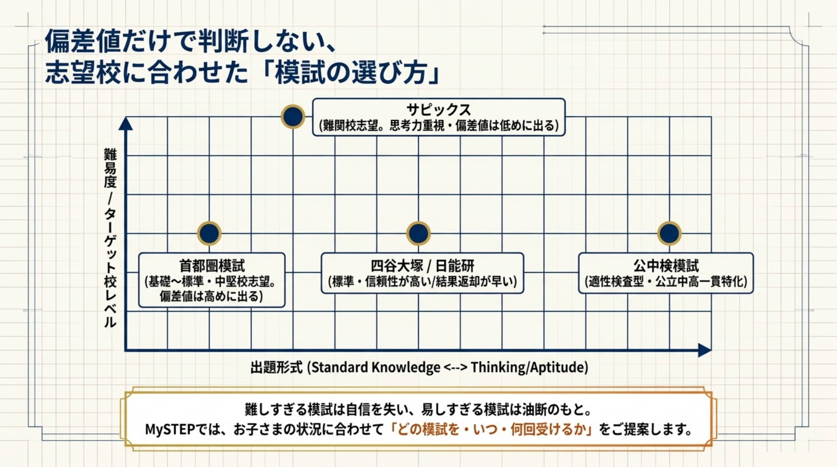 中学受験の模試の選び方マップ 首都圏模試・合不合・日能研・サピックスオープン・公中検