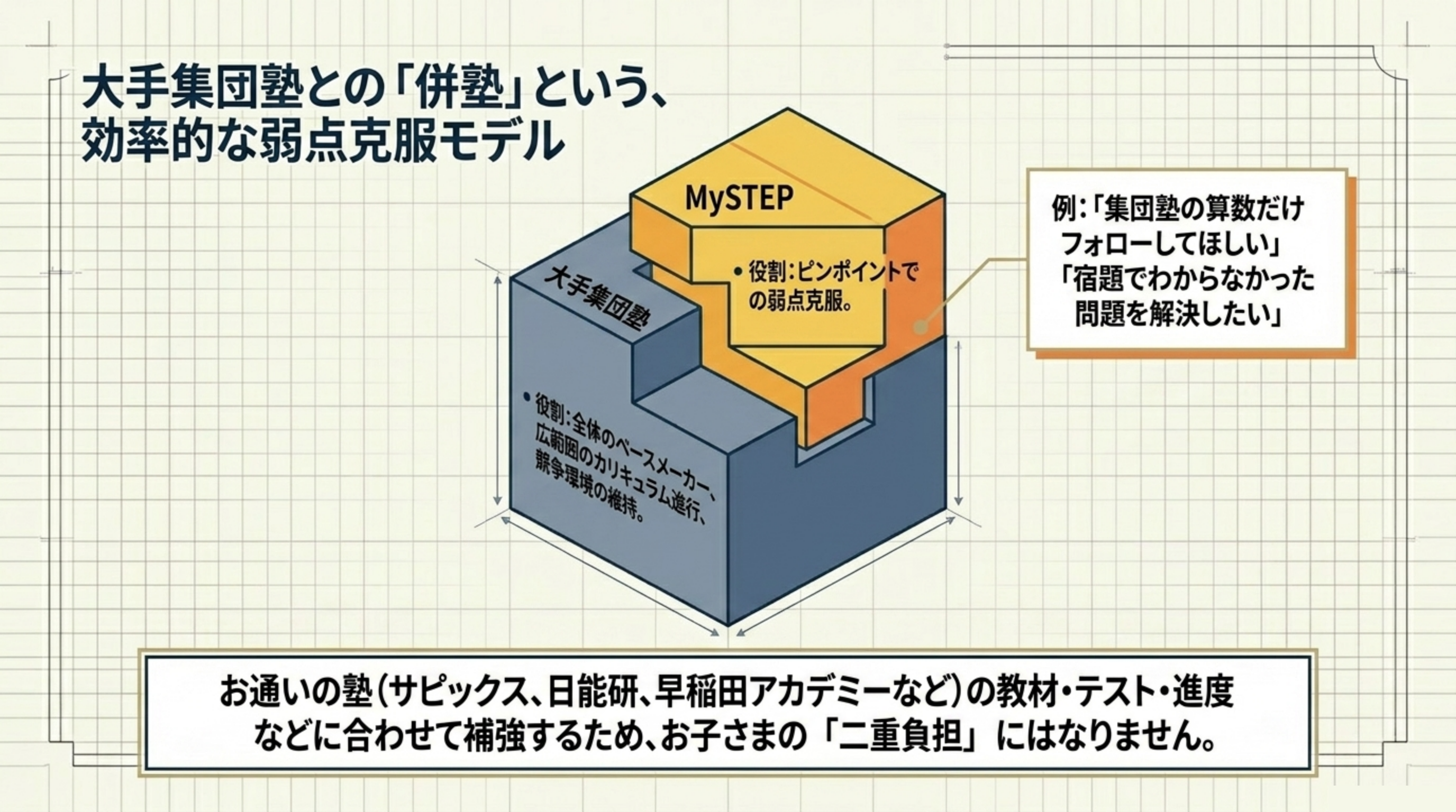 大手集団塾との併塾モデル サピックス・日能研・早稲田アカデミーの教材に合わせた弱点克服
