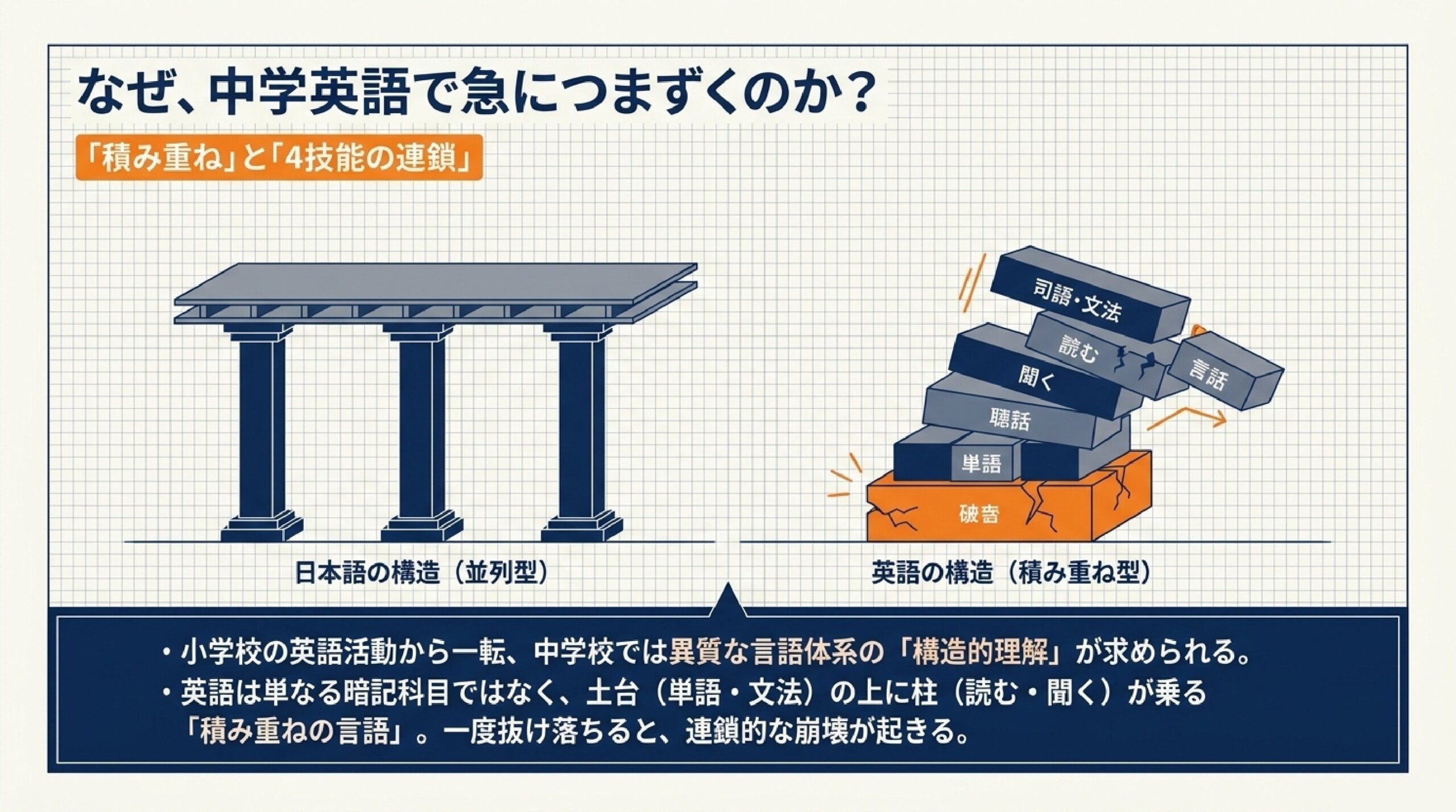 あざみ野の個別指導塾が解説する中学生の英語つまずきポイントTOP5の図解