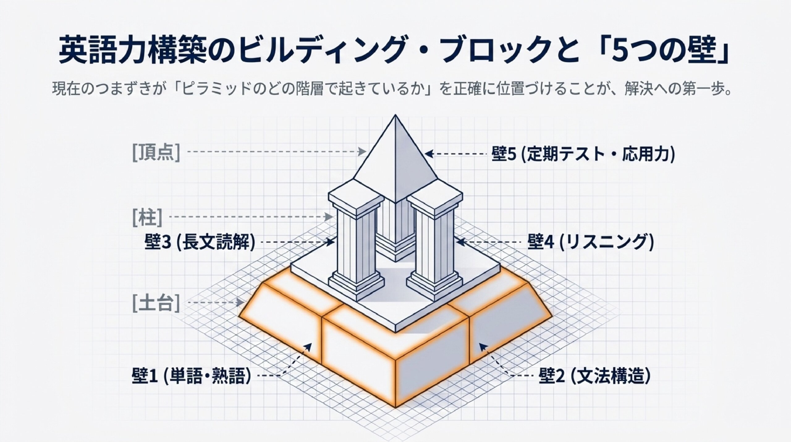 あざみ野の個別指導塾が解説する中学生の英語つまずき解決策まとめ