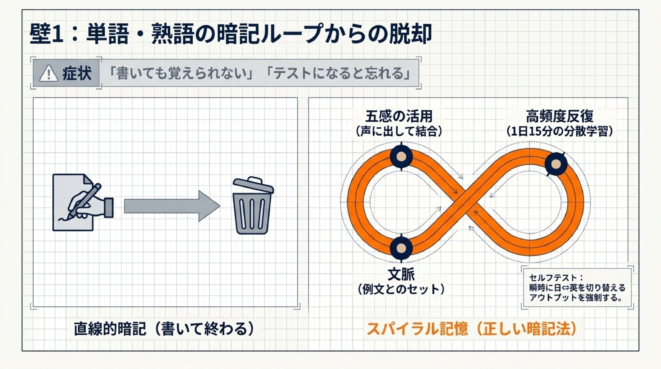 中学生が英語でつまずくポイントを解説するあざみ野個別指導塾の授業スライド