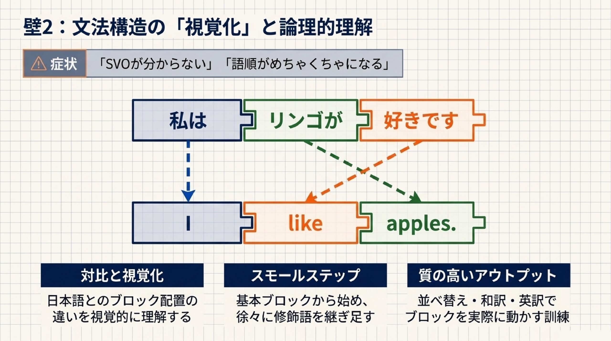 あざみ野の個別指導塾が解説する中学生の英語つまずきポイントTOP5の第5項目