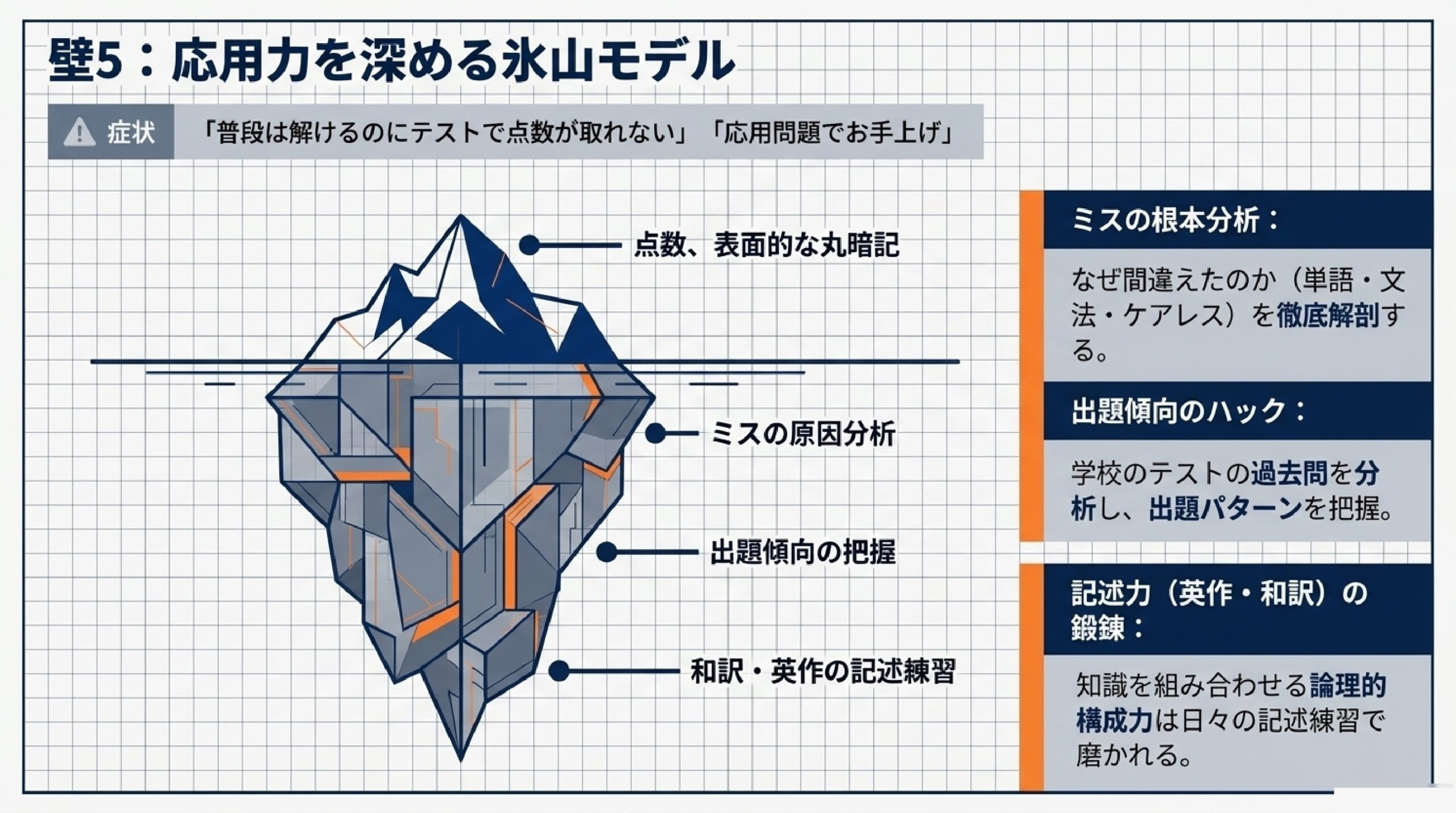 中学生が英語でつまずくポイントを解説するあざみ野の個別指導塾のスライド資料