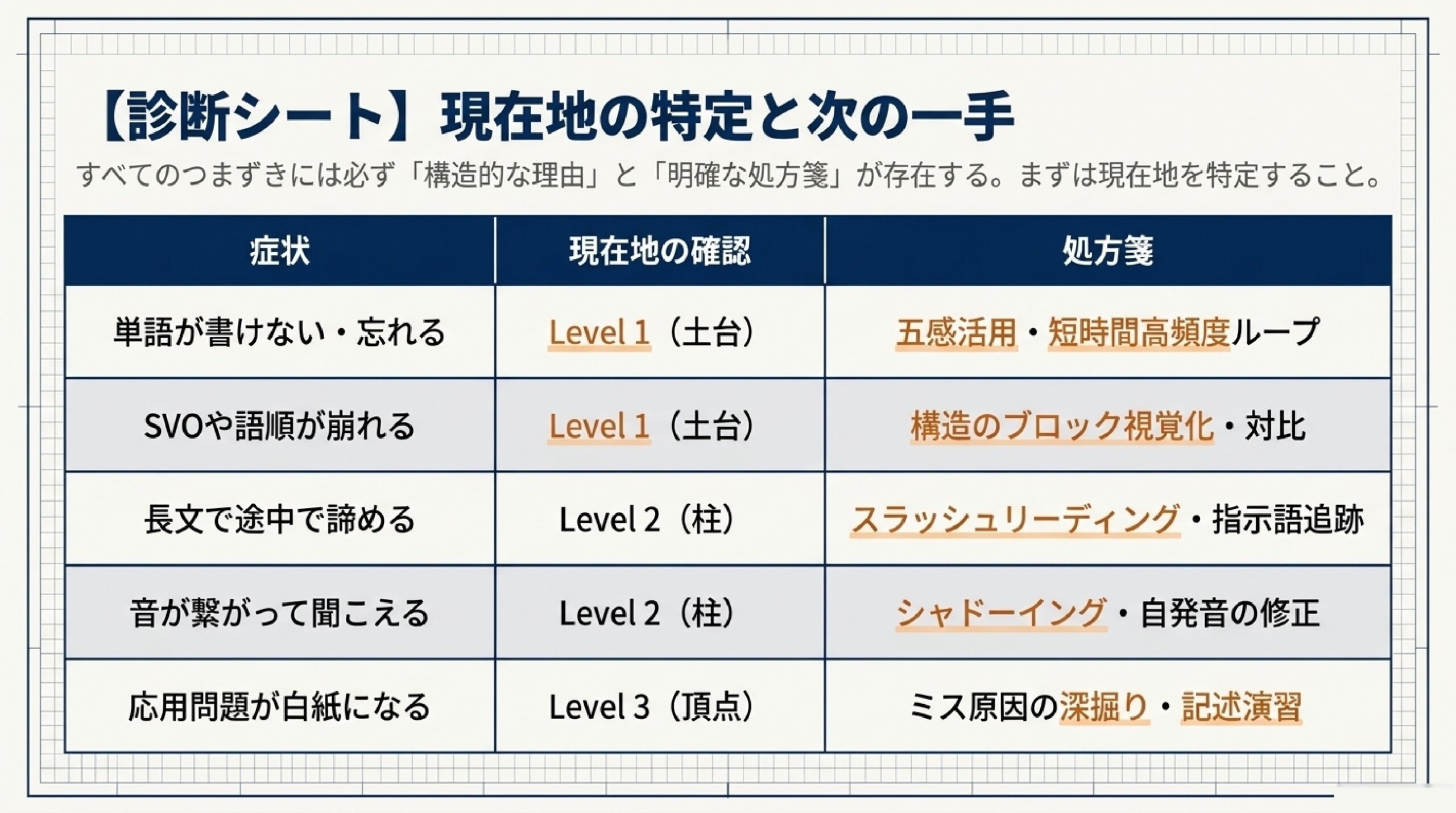 あざみ野の個別指導塾が解説する中学生の英語つまずきポイントと定期テスト対策