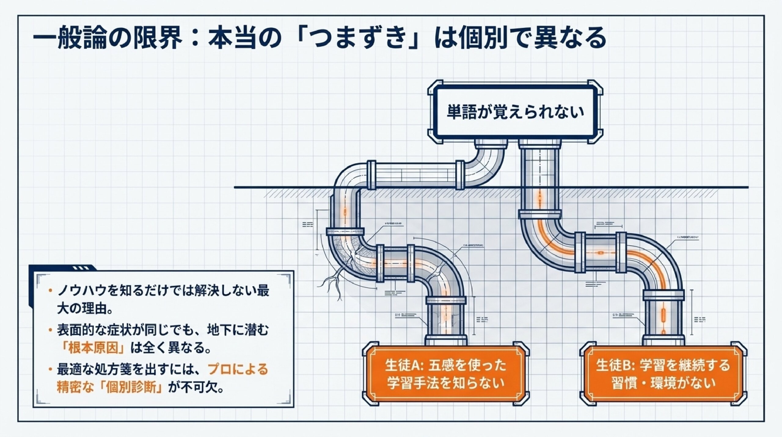 あざみ野の個別指導塾が解説する中学生英語つまずきポイントと定期テスト対策まとめ