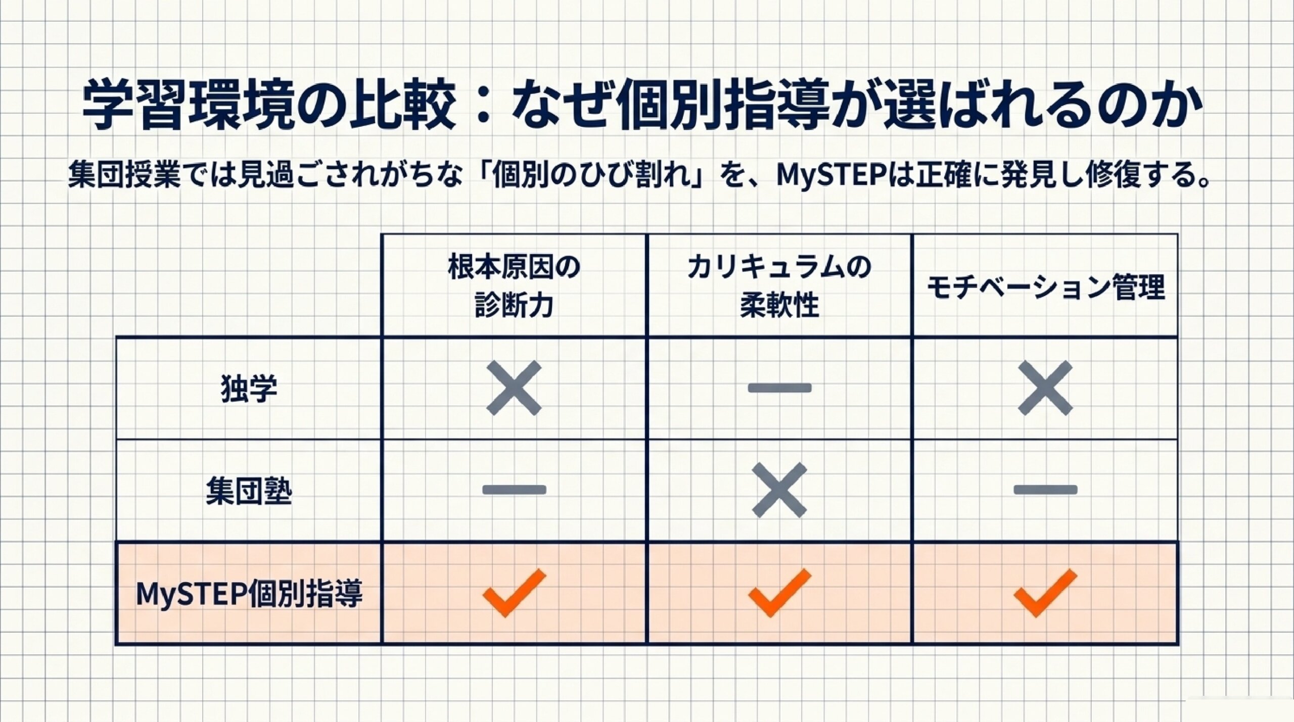 中学生の英語つまずきポイントTOP5｜解決策を現役講師が解説 スライド9
