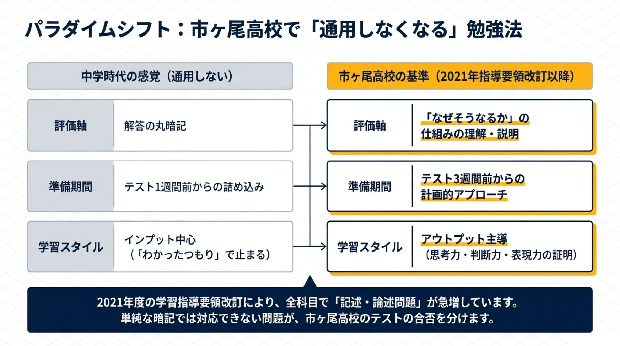 市ヶ尾高校の定期テスト対策|出題傾向と効果的な勉強法をMySTEP講師|パラダイムシフト:市ヶ尾高校で「通用しなくなる」勉強法