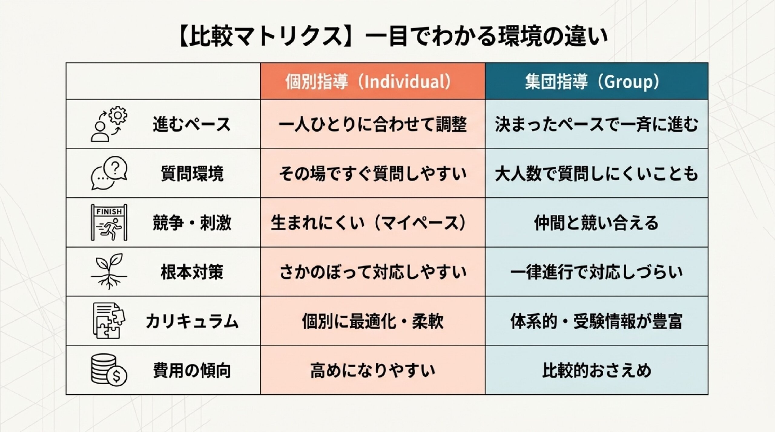 個別指導と集団指導の違いは？メリット・デメリットと向いている子｜あざみ｜個別指導と集団指導の比較マトリクス 一目でわかる違い