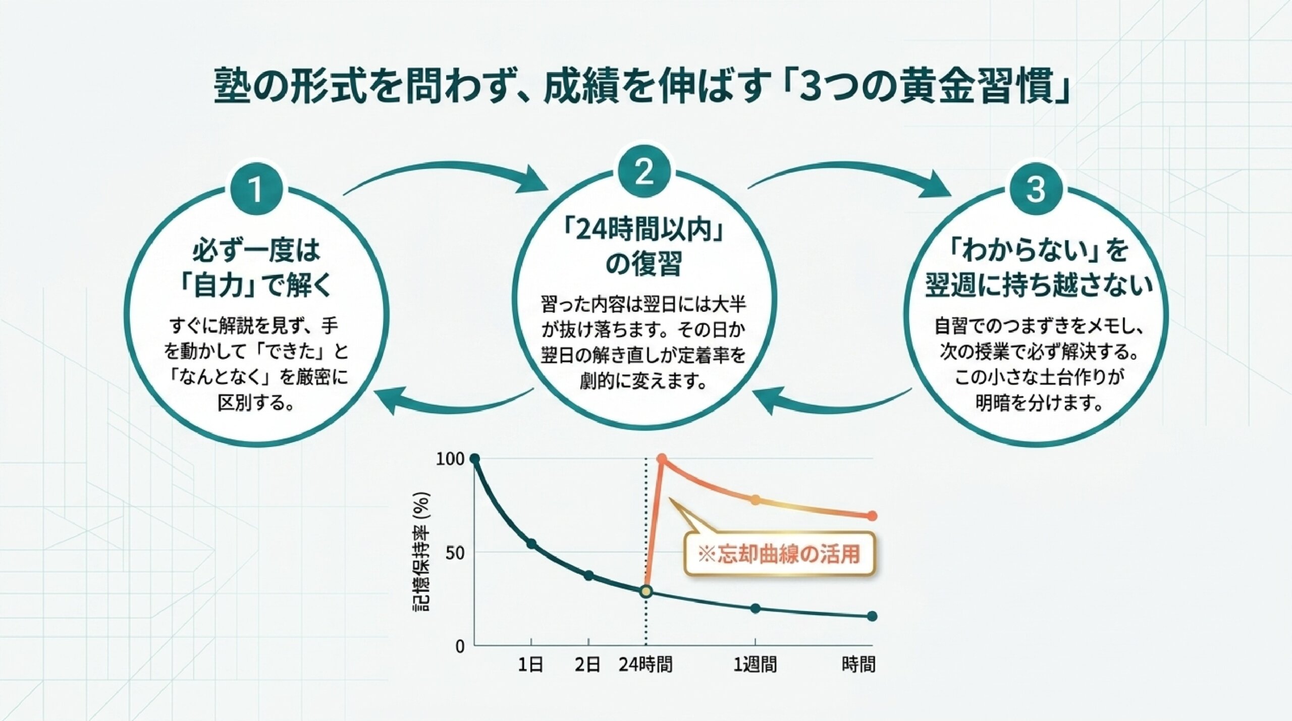 個別指導と集団指導の違いは？メリット・デメリットと向いている子｜あざみ｜塾の形式を問わず成績を伸ばす3つの黄金習慣