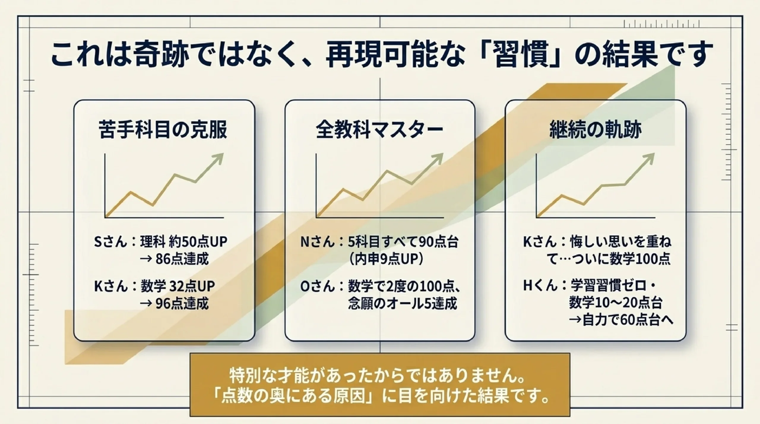 成績が上がった生徒に共通する勉強法｜あざみ野・すすき野の成功事例から分｜これは奇跡ではなく、再現可能な「習慣」の結果です