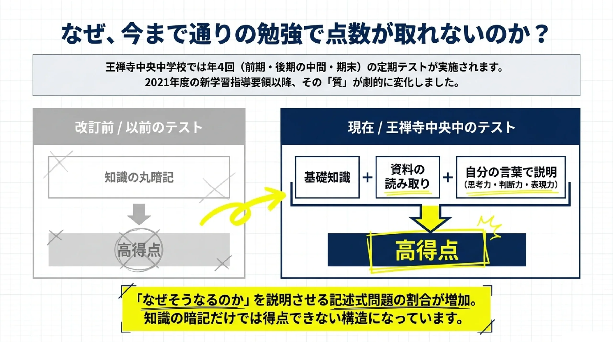 王禅寺中央中学校の定期テスト傾向|理科・社会の特徴を解説|なぜ、今まで通りの勉強で点数が取れないのか?