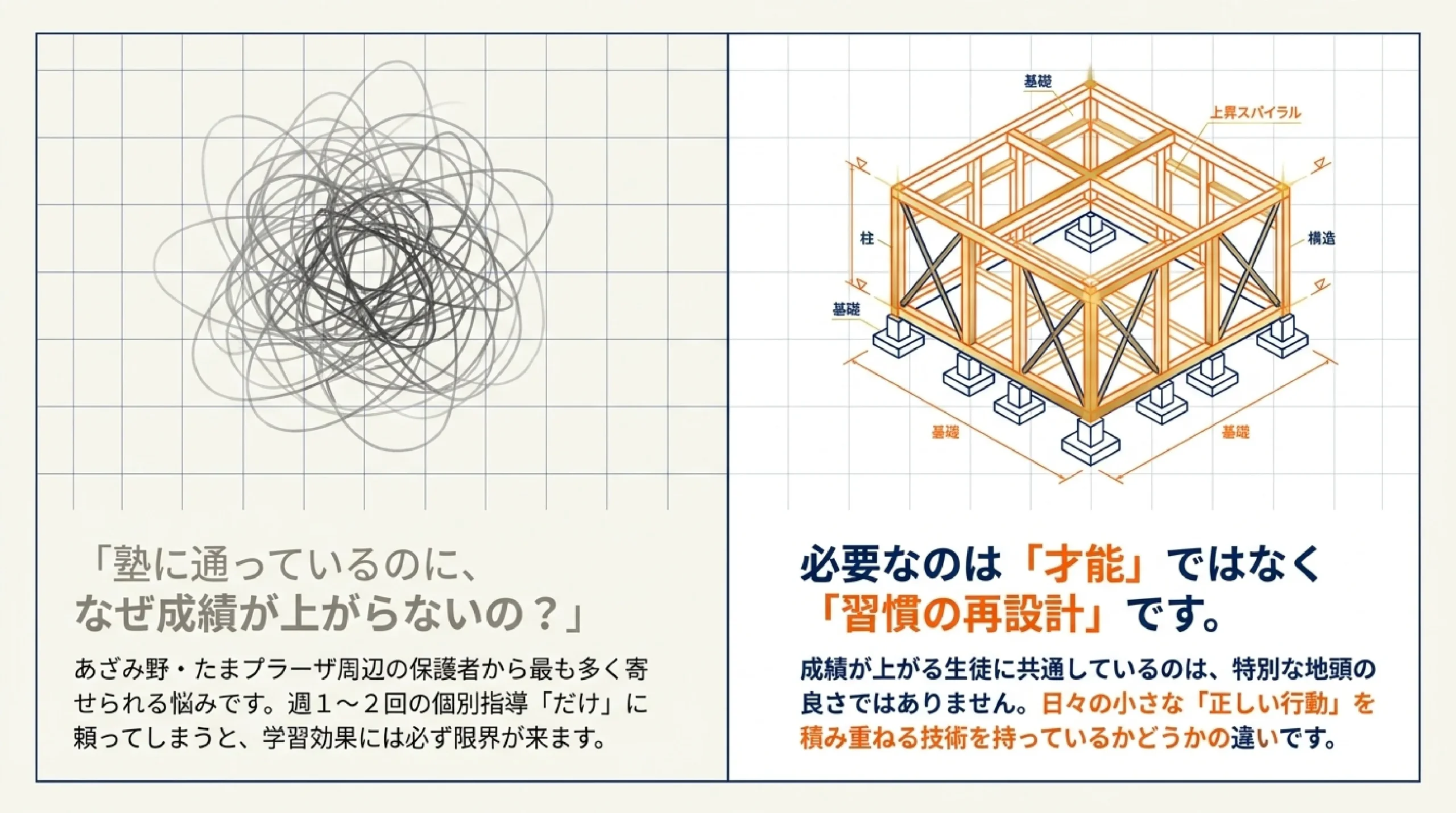 成績が伸びる子の勉強習慣5つ｜あざみ野・すすき野の中学生が今日からでき｜「塾に通っているのに、