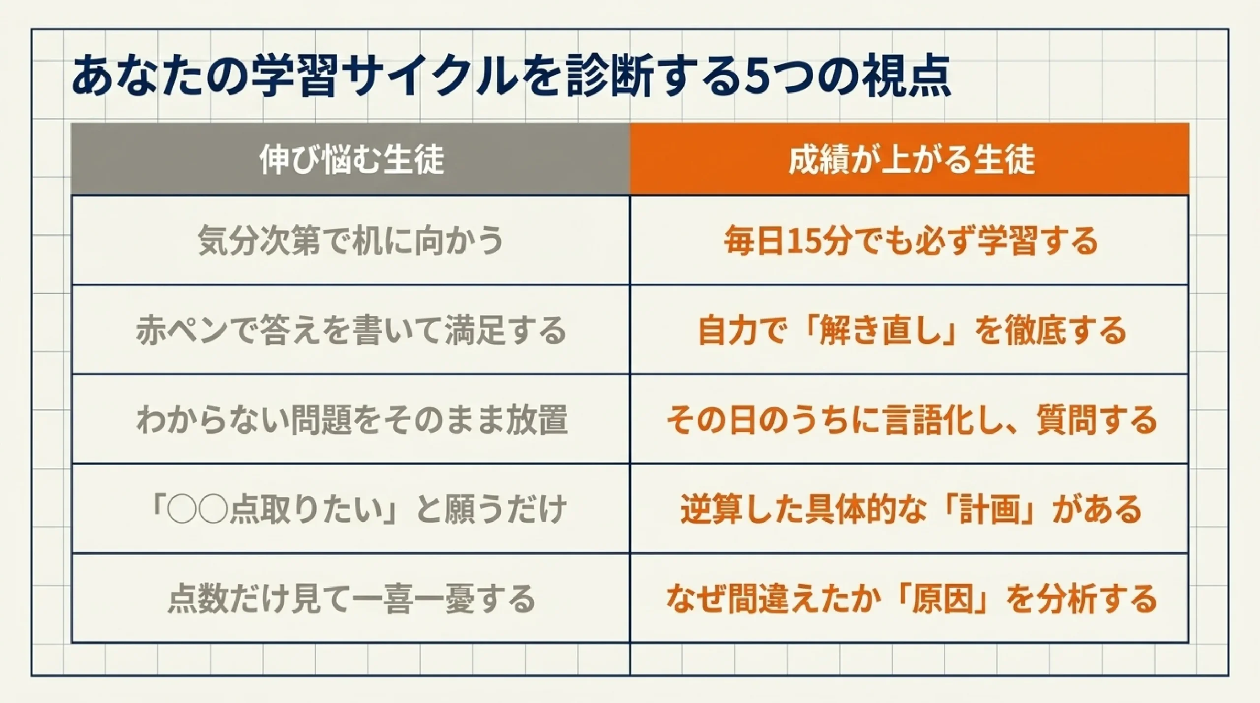 成績が伸びる子の勉強習慣5つ｜あざみ野・すすき野の中学生が今日からでき｜あなたの学習サイクルを診断する5つの視点