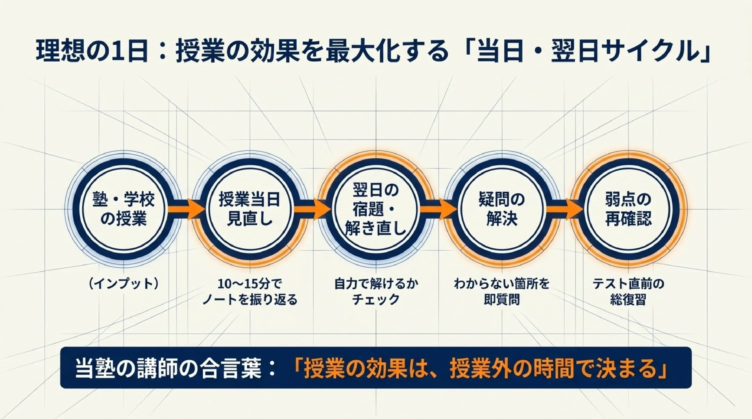 成績が伸びる子の勉強習慣5つ｜あざみ野・すすき野の中学生が今日からでき｜理想の1日：授業の効果を最大化する「当日・翌日サイクル」