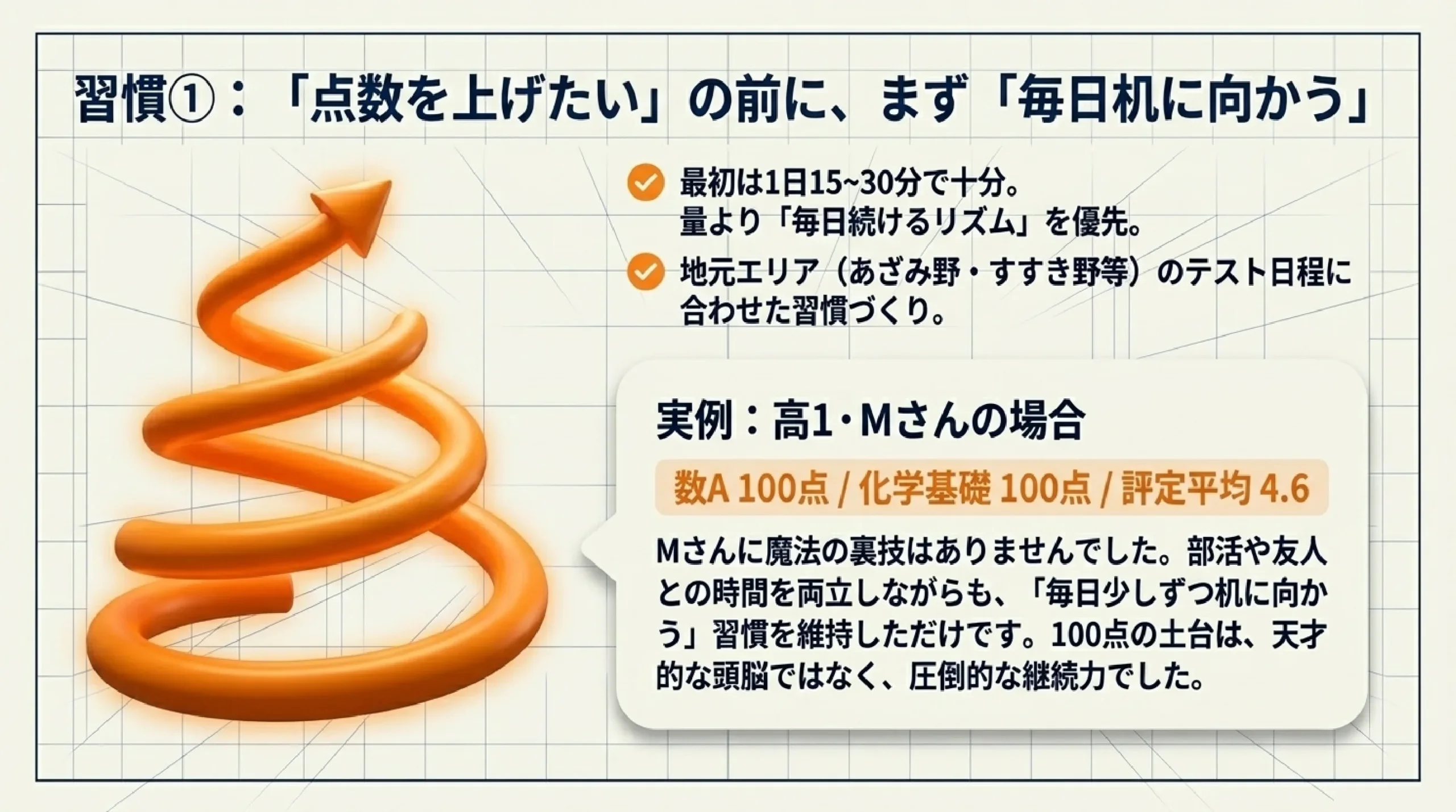 成績が伸びる子の勉強習慣5つ｜あざみ野・すすき野の中学生が今日からでき｜習慣①：「点数を上げたい」の前に、まず「毎日机に向かう」