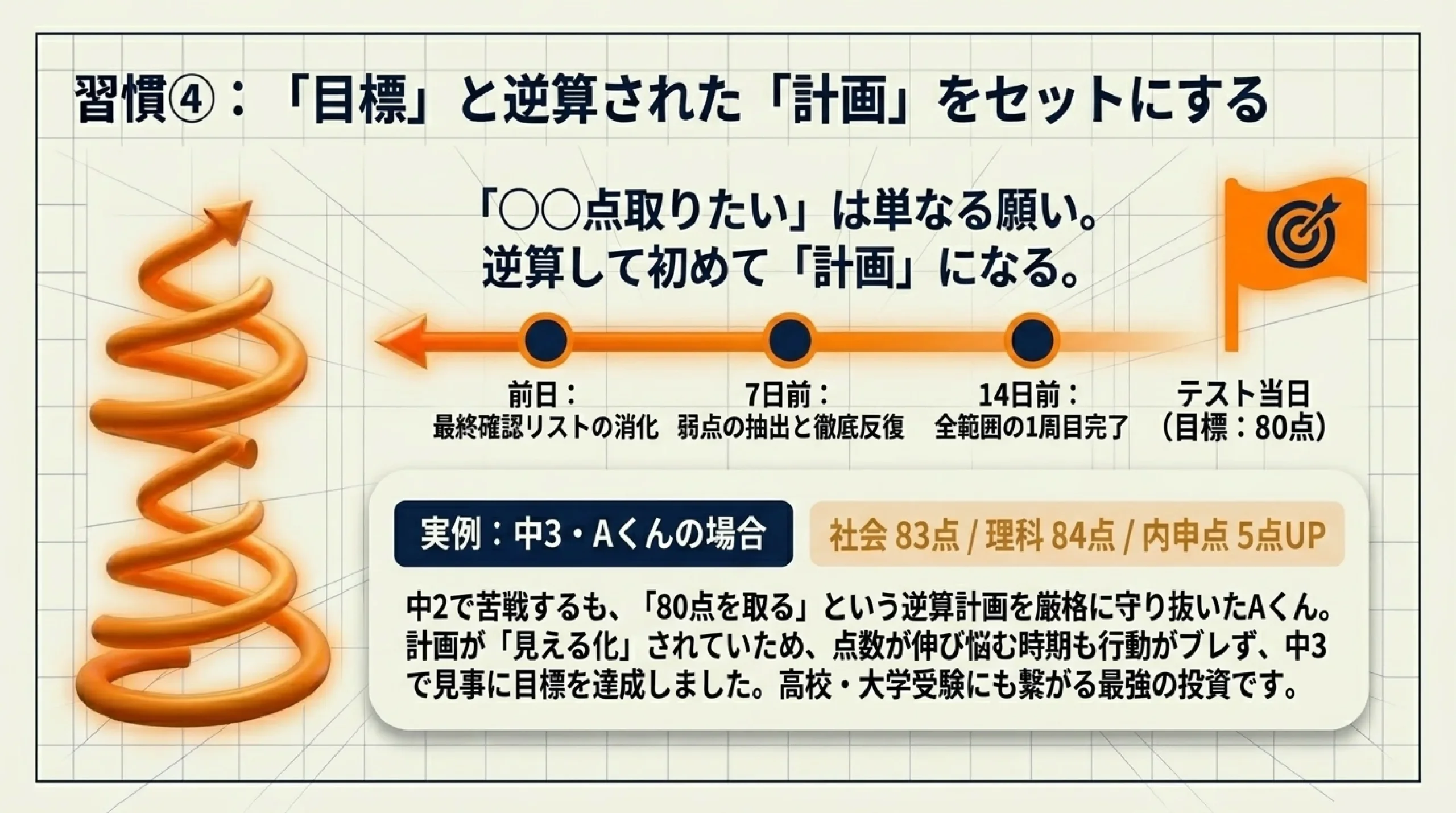 成績が伸びる子の勉強習慣5つ｜あざみ野・すすき野の中学生が今日からでき｜習慣④：「目標」と逆算された「計画」をセットにする