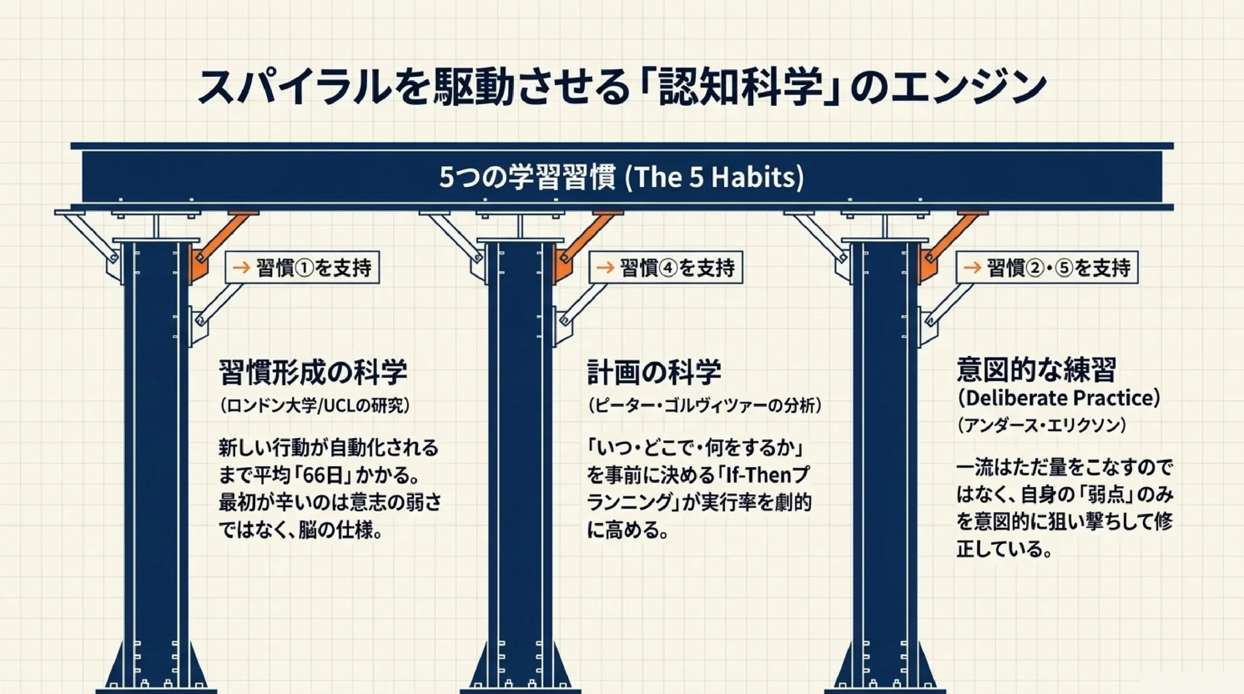成績が伸びる子の勉強習慣5つ｜あざみ野・すすき野の中学生が今日からでき｜スパイラルを駆動させる「認知科学」のエンジン