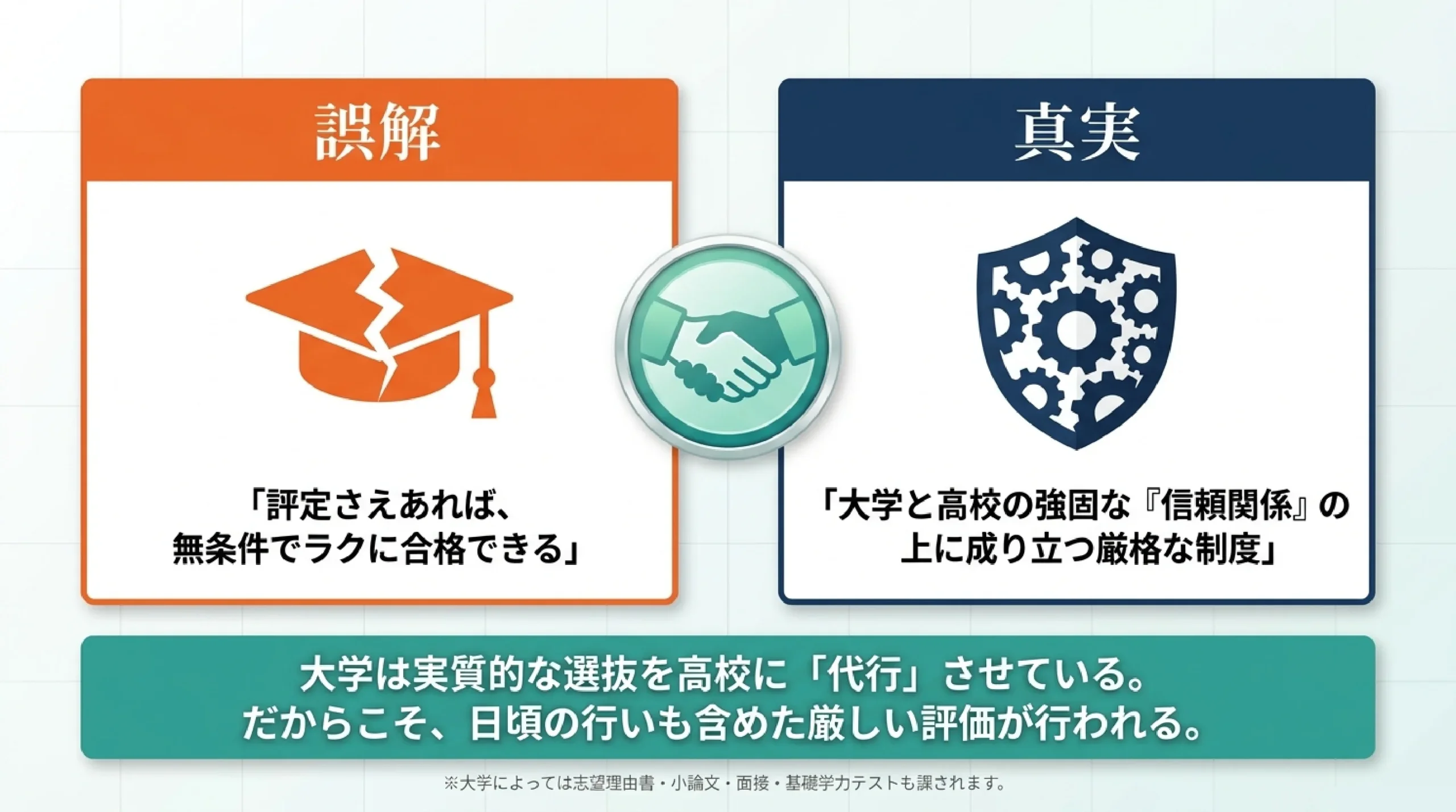 【大学受験】指定校推薦は“ラクして受かる”は誤解|本当の仕組みと校内選|「評定さえあれば、