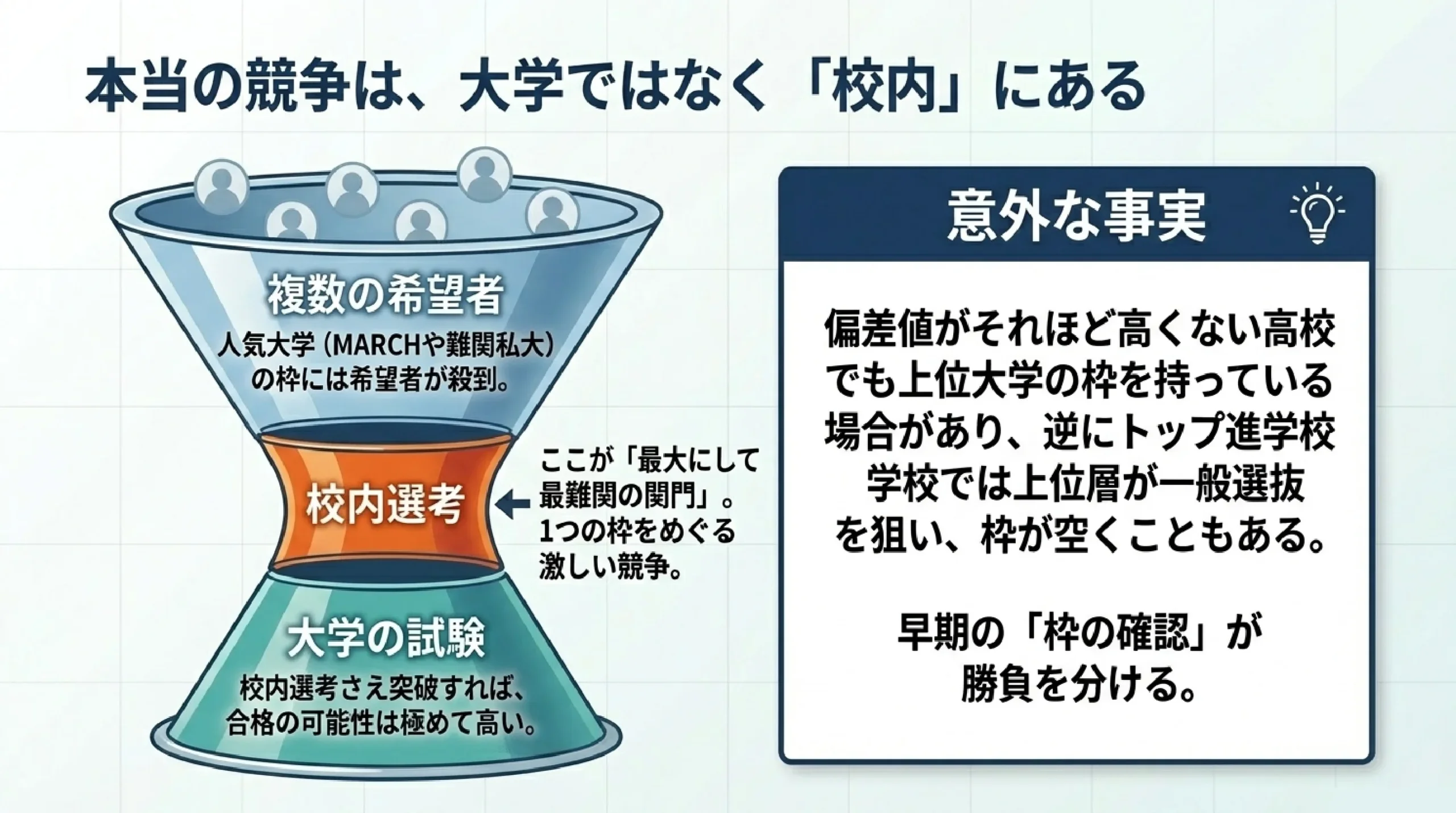 【大学受験】指定校推薦は“ラクして受かる”は誤解|本当の仕組みと校内選|本当の競争は、大学ではなく「校内」にある