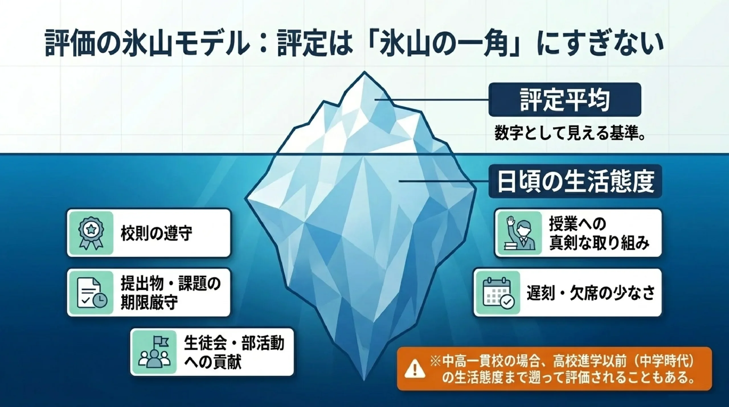 【大学受験】指定校推薦は“ラクして受かる”は誤解|本当の仕組みと校内選|評価の氷山モデル:評定は「氷山の一角」にすぎない