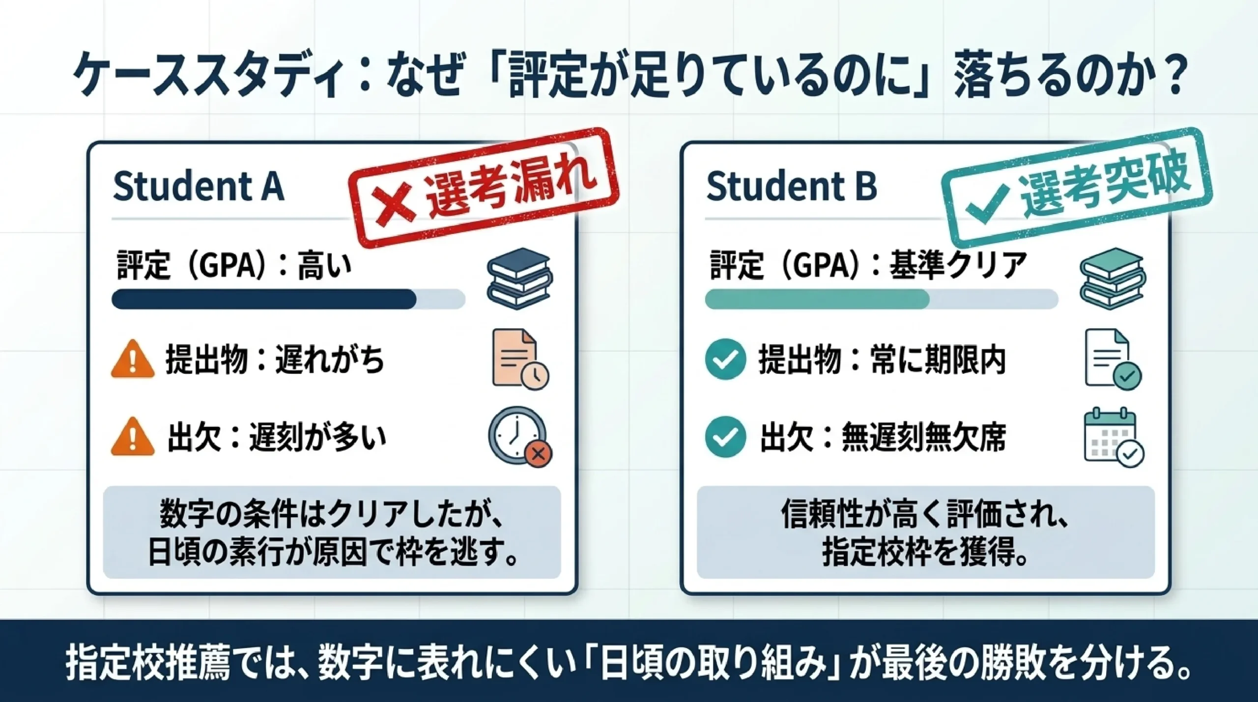 【大学受験】指定校推薦は“ラクして受かる”は誤解|本当の仕組みと校内選考の対策