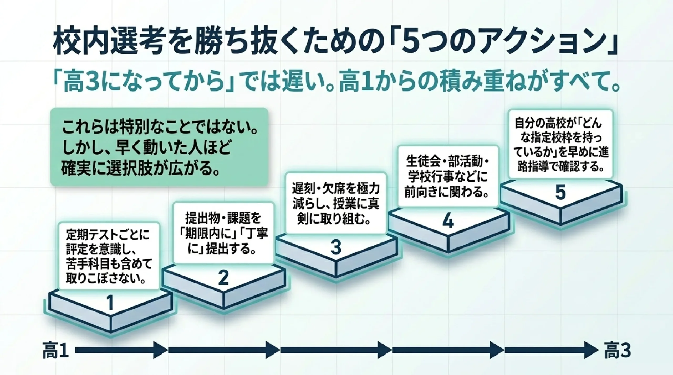【大学受験】指定校推薦は“ラクして受かる”は誤解|本当の仕組みと校内選|校内選考を勝ち抜くための「5つのアクション」