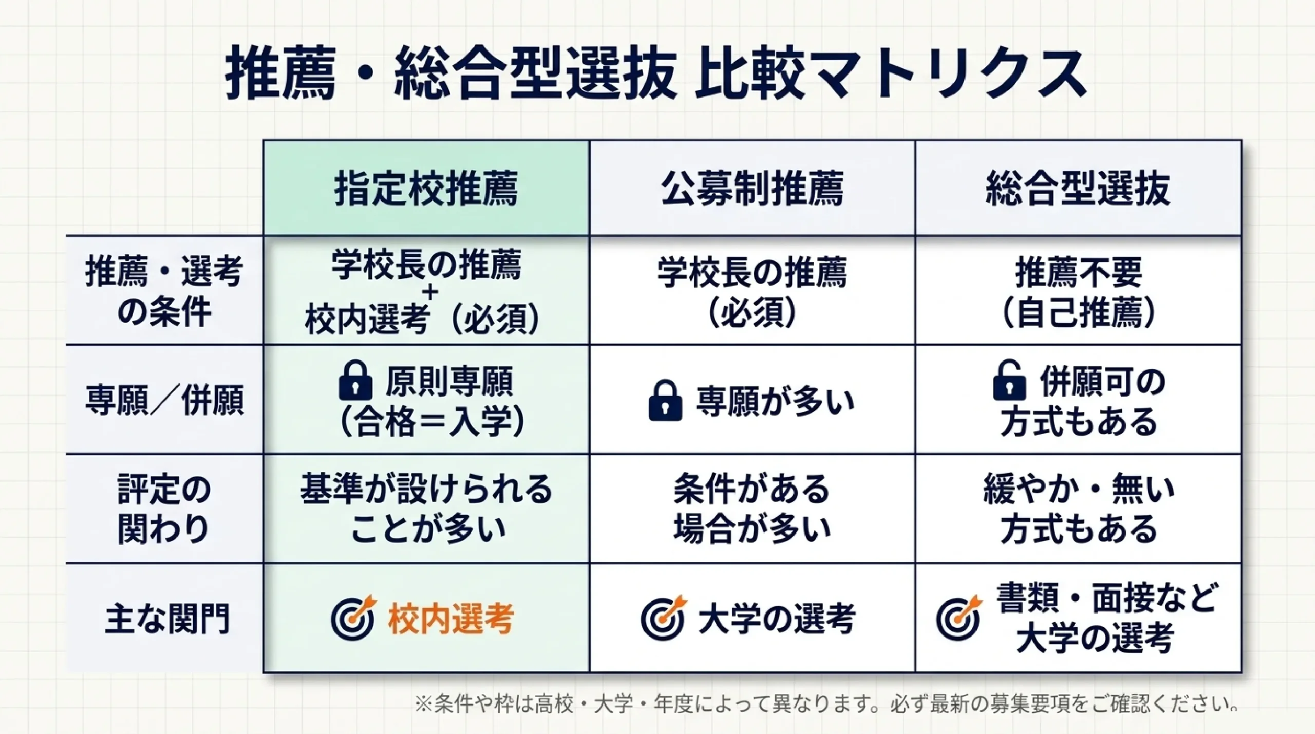 【大学受験】指定校推薦は“ラクして受かる”は誤解|本当の仕組みと校内選|推薦・総合型選抜 比較マトリクス