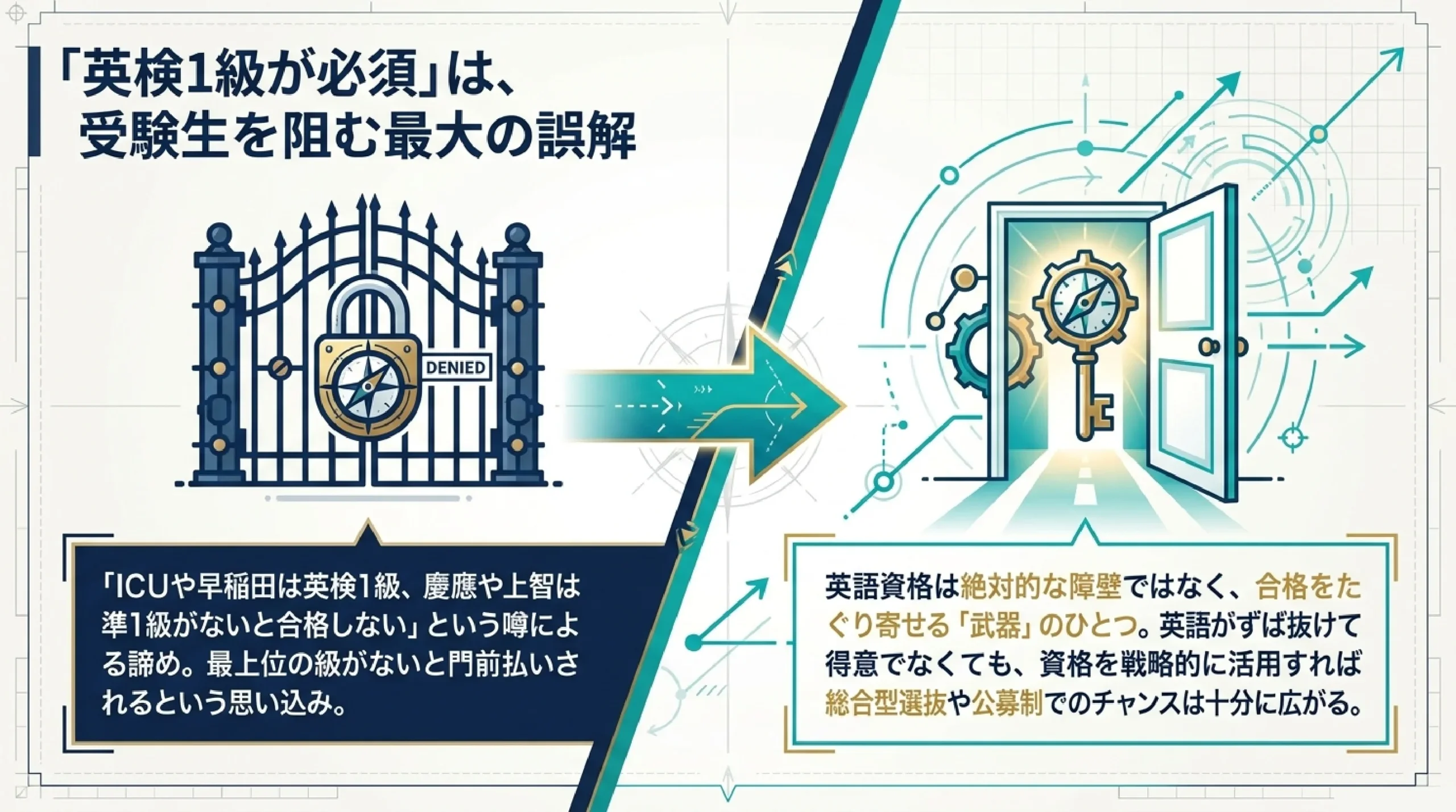 【大学受験】総合型・推薦に使える英語資格は英検だけじゃない|穴場の活か|「英検1級が必須」は、