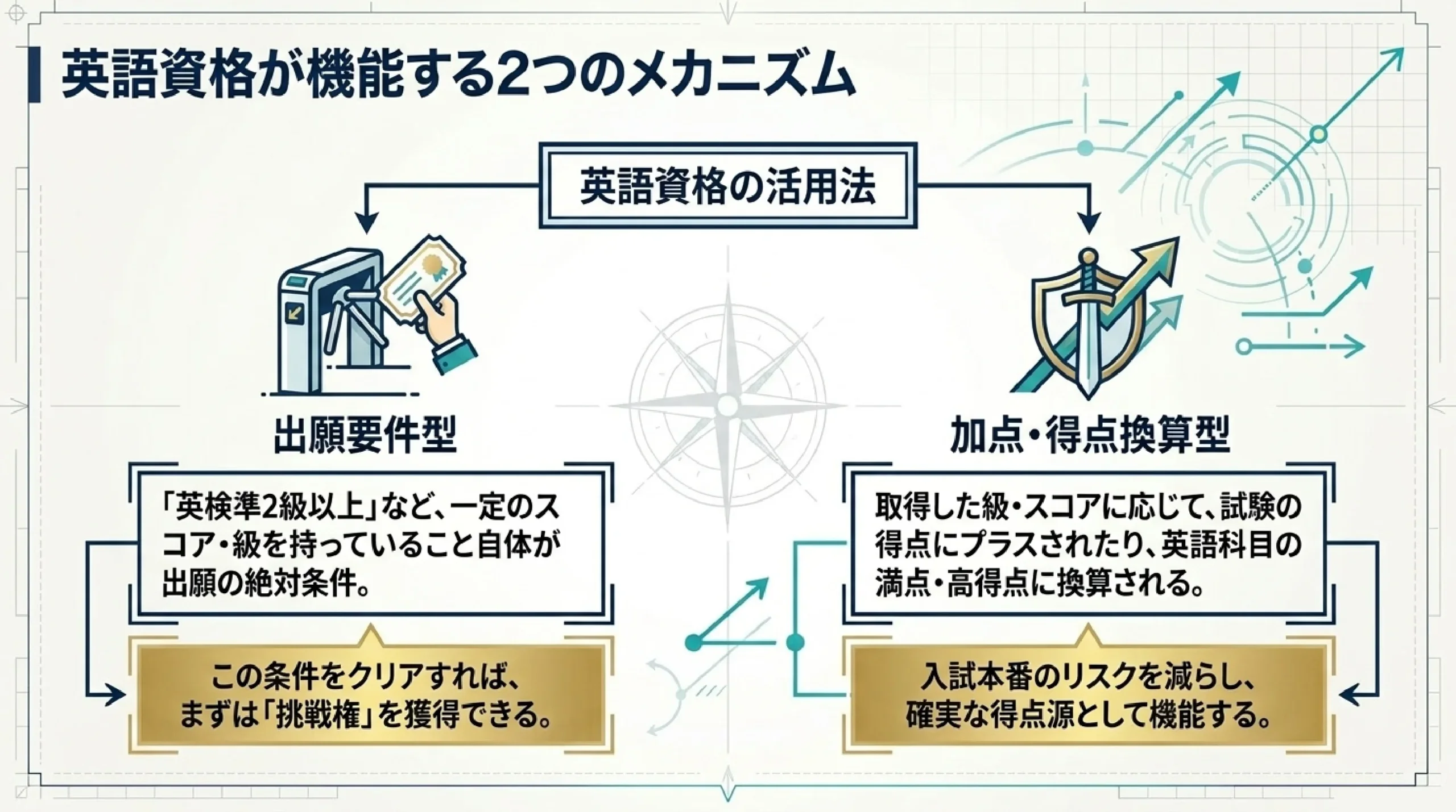 【大学受験】総合型・推薦に使える英語資格は英検だけじゃない|穴場の活か|英語資格が機能する2つのメカニズム