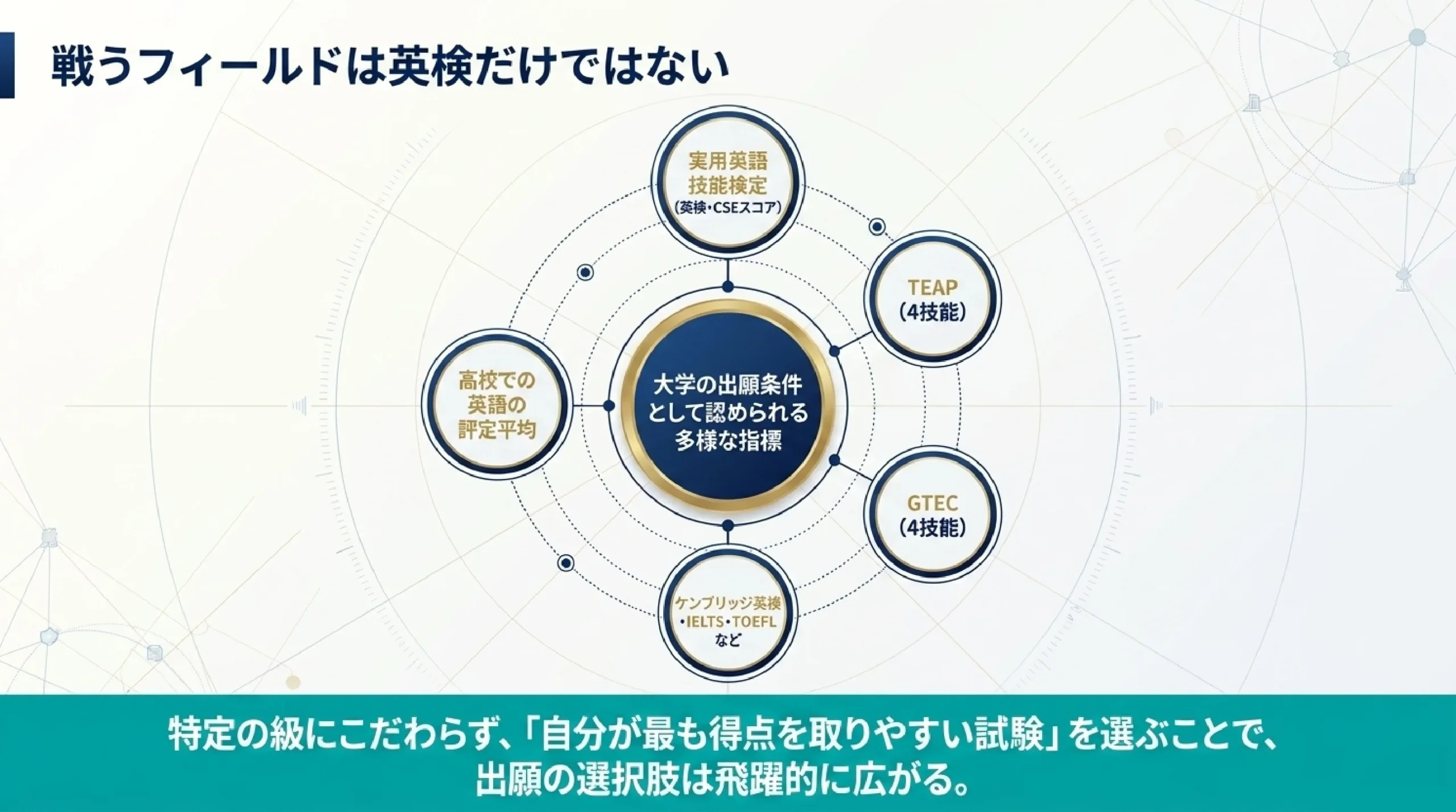 【大学受験】総合型・推薦に使える英語資格は英検だけじゃない|穴場の活か|戦うフィールドは英検だけではない