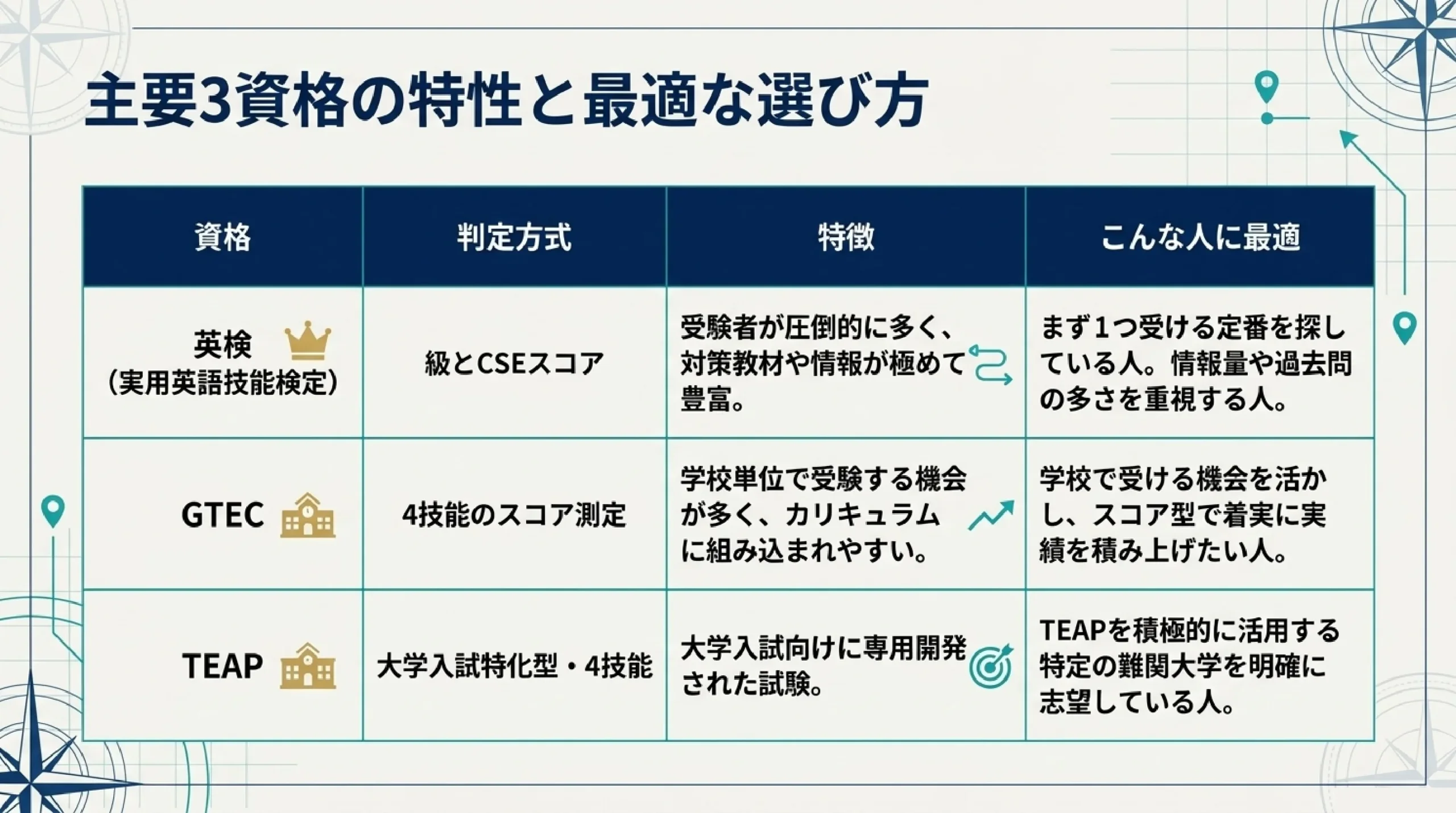 【大学受験】総合型・推薦に使える英語資格は英検だけじゃない|穴場の活か|主要3資格の特性と最適な選び方