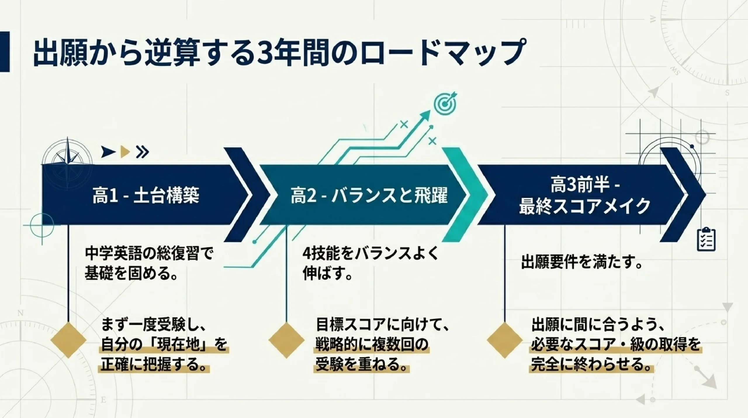 【大学受験】総合型・推薦に使える英語資格は英検だけじゃない|穴場の活か|出願から逆算する3年間のロードマップ