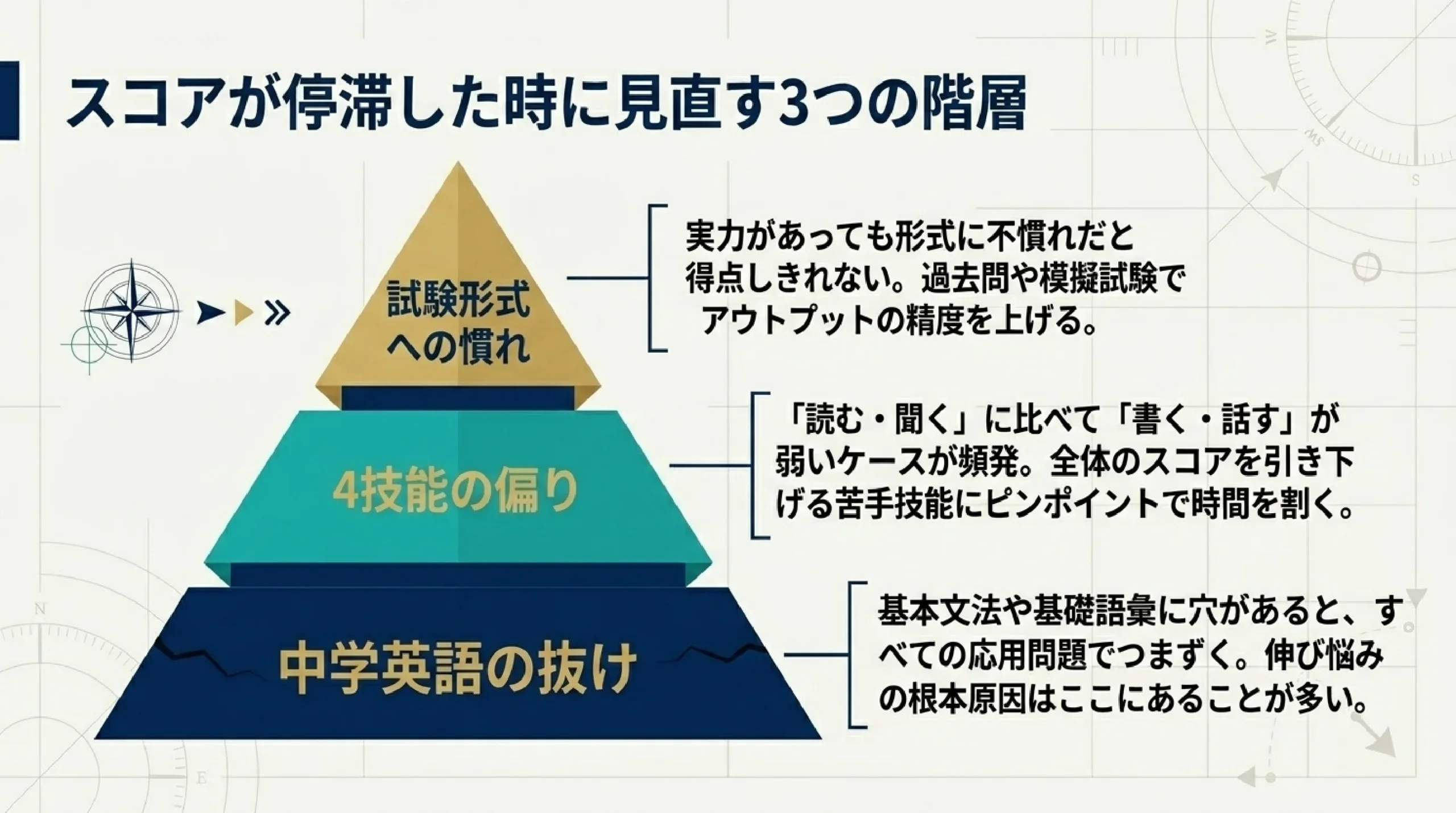 【大学受験】総合型・推薦に使える英語資格は英検だけじゃない|穴場の活か|スコアが停滞した時に見直す3つの階層